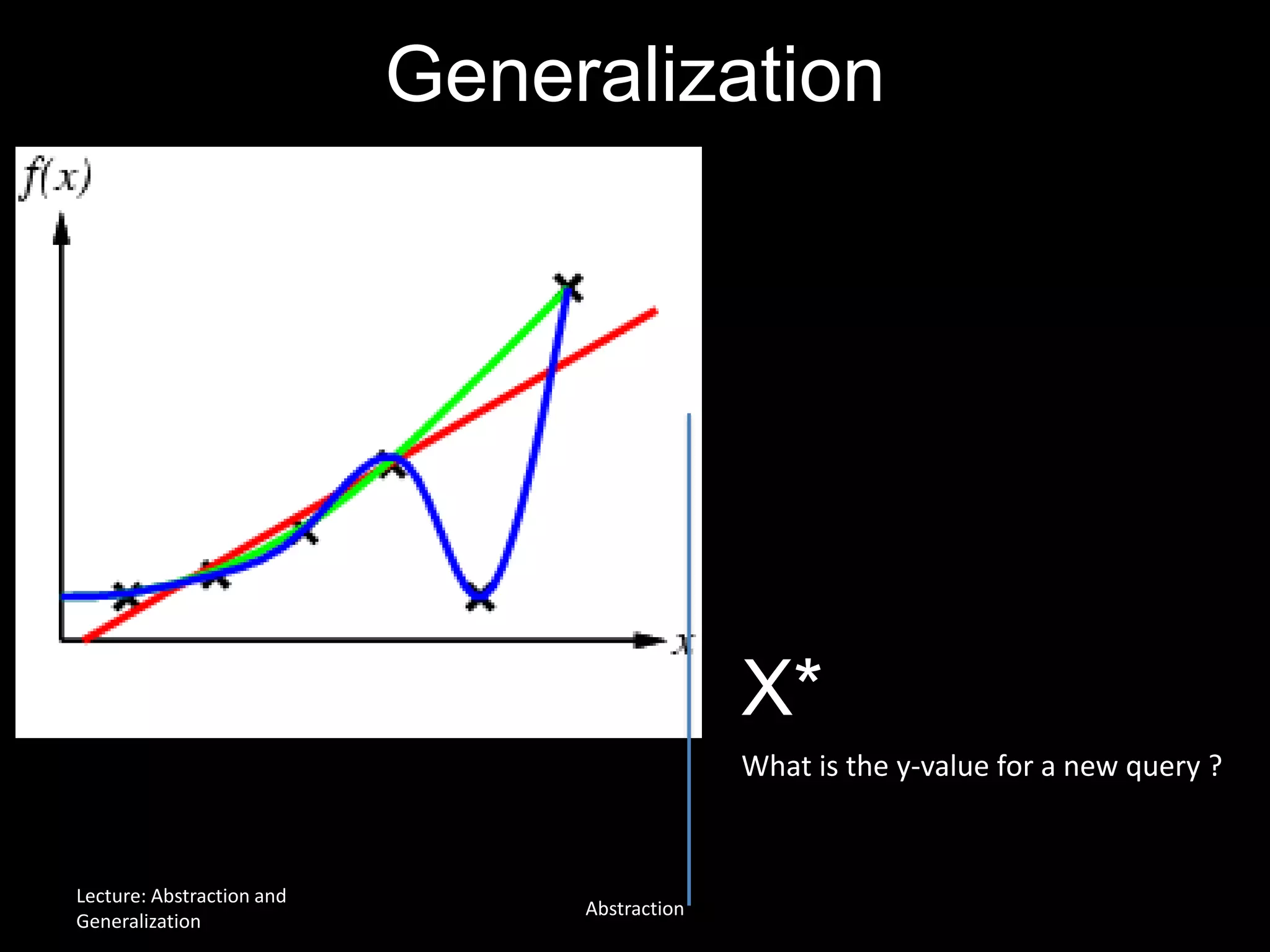 Generalization
X*
What is the y-value for a new query ?
Lecture: Abstraction and
Generalization
Abstraction
 