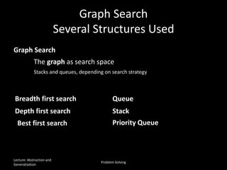 Graph Search
Several Structures Used
Graph Search
The graph as search space
Breadth first search Queue
Depth first search Stack
Best first search Priority Queue
Stacks and queues, depending on search strategy
Lecture: Abstraction and
Generalization
Problem Solving
 