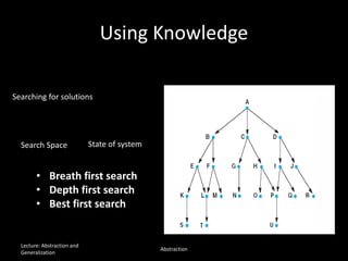 Using Knowledge
Lecture: Abstraction and
Generalization
Abstraction
• Breath first search
• Depth first search
• Best first search
Searching for solutions
Search Space State of system
 
