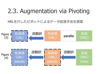 2.3. Augmentation via Pivoting
HRLを介したピボットによるデータ拡張手法を提案
低資源
（LRL）
英語
（ENG）
parallel
高資源
（HRL）
逆翻訳
英語
（ENG）
mono
高資源
（HRL）
...