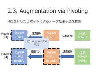 2.3. Augmentation via Pivoting
HRLを介したピボットによるデータ拡張手法を提案
低資源
（LRL）
英語
（ENG）
parallel
高資源
（HRL）
逆翻訳
英語
（ENG）
mono
高資源
（HRL）
...