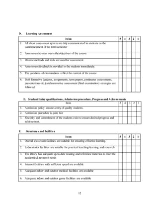 12
D. Learning Assessment
Item 5 4 3 2 1
1. All about assessment system are duly communicated to students on the
commencement of the term/semester
2. Assessment system meets the objectives of the course
3. Diverse methods and tools are used for assessment.
4. Assessment feedback is provided to the students immediately.
5. The questions of examinations reflect the content of the course.
6. Both formative (quizzes, assignments, term papers,continuous assessments,
presentations etc.) and summative assessment (final examination) strategies are
followed.
E. Student Entry qualifications, Admission procedure, Progress and Achievements
Item 5 4 3 2 1
1. Admission policy ensures entry of quality students.
2. Admission procedure is quite fair
3. Sincerity and commitment of the students exist to ensure desired progress and
achievement.
F. Structures and facilities
Item 5 4 3 2 1
1. Overall classroom facilities are suitable for ensuring effective learning.
2. Laboratories facilities are suitable for practical teaching-learning and research
3. The library has adequate up-to-date reading and reference materials to meet the
academic & research needs
4. Internet facilities with sufficient speed are available
5. Adequate indoor and outdoor medical facilities are available
6. Adequate indoor and outdoor game facilities are available
 