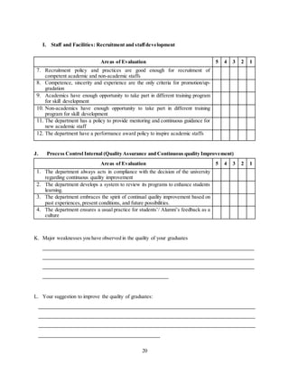 20
I. Staff and Facilities: Recruitment and staffdevelopment
Areas of Evaluation 5 4 3 2 1
7. Recruitment policy and practices are good enough for recruitment of
competent academic and non-academic staffs
8. Competence, sincerity and experience are the only criteria for promotion/up-
gradation
9. Academics have enough opportunity to take part in different training program
for skill development
10. Non-academics have enough opportunity to take part in different training
program for skill development
11. The department has a policy to provide mentoring and continuous guidance for
new academic staff
12. The department have a performance award policy to inspire academic staffs
J. Process Control Internal (Quality Assurance and Continuous quality Improvement)
Areas of Evaluation 5 4 3 2 1
1. The department always acts in compliance with the decision of the university
regarding continuous quality improvement
2. The department develops a system to review its programs to enhance students
learning.
3. The department embraces the spirit of continual quality improvement based on
past experiences, present conditions, and future possibilities.
4. The department ensures a usual practice for students’/ Alumni’s feedback as a
culture
K. Major weaknesses you have observed in the quality of your graduates
_________________________________________________________________________________
_________________________________________________________________________________
_________________________________________________________________________________
________________________________________________
L. Your suggestion to improve the quality of graduates:
___________________________________________________________________________________
___________________________________________________________________________________
___________________________________________________________________________________
___________________________________________
 