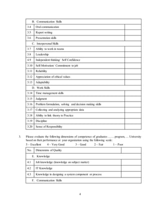 4
B. Communication Skills
3.4 Oral communication
3.5 Report writing
3.6 Presentation skills
C. Interpersonal Skills
3.7 Ability to work in teams
3.8 Leadership
4.9 Independent thinking/ Self Confidence
3.10 Self-Motivation/ Commitment to job
3.11 Reliability
3.12 Appreciation of ethical values
3.13 Adaptability
D. Work Skills
3.14 Time management skills
3.15 Judgment
3.16 Problem formulation, solving and decision making skills
3.17 Collecting and analyzing appropriate data
3.18 Ability to link theory to Practice
3.19 Discipline
3.20 Sense of Responsibility
3. Please evaluate the following dimensions of competence of graduates …… program, … University
based on their performance at your organization using the following scale:
5 – Excellent 4 – Very Good 3 – Good 2 – Fair 1 – Poor
No. Dimensions of Quality
E. Knowledge
4.1 Job knowledge (knowledge on subject matter)
4.2 IT Knowledge
4.3 Knowledge in designing a system component or process
F. Communication Skills
 