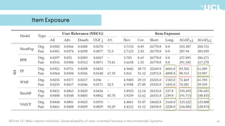19
DEFirst '23 | Mila x Vector Institute | Generalizability of User-oriented Fairness in Recommender Systems
Item Exposure
 