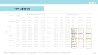 20
DEFirst '23 | Mila x Vector Institute | Generalizability of User-oriented Fairness in Recommender Systems
Item Exposure
 