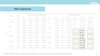 21
DEFirst '23 | Mila x Vector Institute | Generalizability of User-oriented Fairness in Recommender Systems
Item Exposure
 