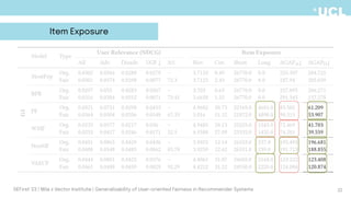 22
DEFirst '23 | Mila x Vector Institute | Generalizability of User-oriented Fairness in Recommender Systems
Item Exposure
 