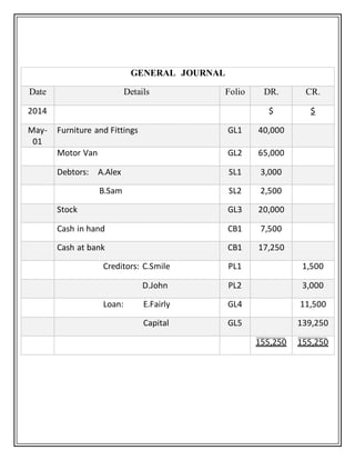 GENERAL JOURNAL
Date Details Folio DR. CR.
2014 $ $
May-
01
Furniture and Fittings GL1 40,000
Motor Van GL2 65,000
Debtors: A.Alex SL1 3,000
B.Sam SL2 2,500
Stock GL3 20,000
Cash in hand CB1 7,500
Cash at bank CB1 17,250
Creditors: C.Smile PL1 1,500
D.John PL2 3,000
Loan: E.Fairly GL4 11,500
Capital GL5 139,250
155,250 155,250
 