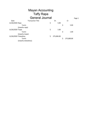 Page 1
Date Dr. Cr
11/26/2020 5.00$
5.00$
11/26/2020 1.00$
1.00$
11/26/2020 275,000.00$
275,000.00$
(Liwashu tsepe)
Tetwoktau
Tumin
(Liwashu tetwoktau)
Mayan Accounting
General Journal
Transaction Title
Rapa
Tumin
(Liwashu rapa)
Tumin
Tsepe
Taffy Rapa
 