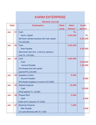 KARIM ENTERPRISE
General Journal
Date Explanation Refer
ence
Debit
Amount
Credit
amount
Jan 01 Cash
Karim, Capital
(Mr.Karim started business with cash capital
Tk.5,00,000)
Tk.
5,00,000 Tk.
5,00,000
Jan 02 Cash
Note Payable
(Borrowed cash from a bank by signing a
note Tk. 3,00,000)
3,00,000
3,00,000
Jan 03 Land
Cash
Account Payable
(Purchased land with partial
paymentTk.2,25,000)
3,50,000
2,25,000
1,25,000
Jan 04 Supplies on Hand
Account Payable
(Purchased supplies on account Tk.5,000)
5,000
5,000
Jan 05 Salaries Expense
Cash
(Paid salaries Tk. 15,000)
15,000
15,000
Jan 06 Prepaid Rent
Cash
(Paid rent in advance Tk 2,000)
2,000
2,000
Jan 07 Electricity Expense
Bills Payable
(Un paid electricity bills Tk.1,000)
1,000
1,000
 