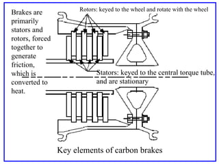 Key elements of carbon brakes Rotors: keyed to the wheel and rotate with the wheel Stators: keyed to the central torque tube, and are stationary Brakes are primarily stators and rotors, forced together to generate friction, which is converted to heat. 