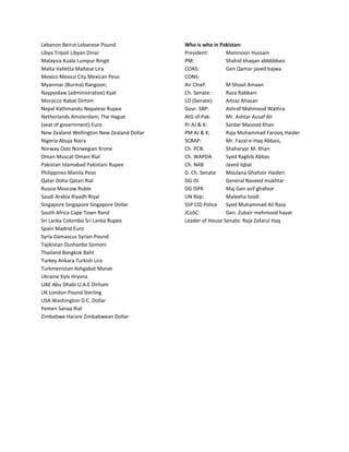 Lebanon Beirut Lebanese Pound
Libya Tripoli Libyan Dinar
Malaysia Kuala Lumpur Ringit
Malta Valletta Maltese Lira
Mexico Mexico City Mexican Peso
Myanmar (Burma) Rangoon;
Naypyidaw (administrative) Kyat
Morocco Rabat Dirhim
Nepal Kathmandu Nepalese Rupee
Netherlands Amsterdam; The Hague
(seat of government) Euro
New Zealand Wellington New Zealand Dollar
Nigeria Abuja Naira
Norway Oslo Norwegian Krone
Oman Muscat Omani Rial
Pakistan Islamabad Pakistani Rupee
Philippines Manila Peso
Qatar Doha Qatari Rial
Russia Moscow Ruble
Saudi Arabia Riyadh Riyal
Singapore Singapore Singapore Dollar
South Africa Cape Town Rand
Sri Lanka Colombo Sri Lanka Rupee
Spain Madrid Euro
Syria Damascus Syrian Pound
Tajikistan Dushanbe Somoni
Thailand Bangkok Baht
Turkey Ankara Turkish Lira
Turkmenistan Ashgabat Manat
Ukraine Kyiv Hryvna
UAE Abu Dhabi U.A.E Dirham
UK London Pound Sterling
USA Washington D.C. Dollar
Yemen Sanaa Rial
Zimbabwe Harare Zimbabwean Dollar
Who is who in Pakistan:
President: Mamnoon Hussain
PM: Shahid khaqan abbbbbasi
COAS: Gen Qamar javed bajwa
CONS:
Air Chief: M Shoail Amaan
Ch. Senate: Raza Rabbani
LO (Senate): Aitzaz Ahasan
Govr. SBP: Ashraf Mahmood Wathra
AtG of Pak: Mr. Ashtar Ausaf Ali
Pr AJ & K: Sardar Masood Khan
PM AJ & K; Raja Muhammad Farooq Haider
SCBAP: Mr. Fazal-e-Haq Abbasi,
Ch. PCB: Shaharyar M. Khan
Ch. WAPDA Syed Raghib Abbas
Ch. NAB Javed Iqbal
D. Ch. Senate Moulana Ghafoor Haideri
DG ISI General Naveed mukhtar
DG ISPR Maj Gen asif ghafoor
UN Rep: Maleeha loodi
SSP CID Police Syed Muhammad Ali Raza
JCoSC: Gen. Zubair mehmood hayat
Leader of House Senate: Raja Zafarul Haq
 