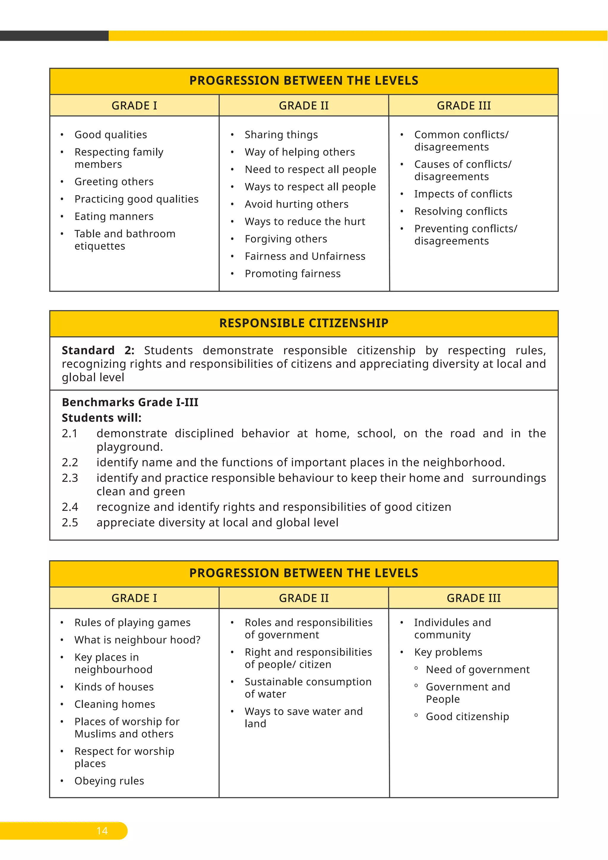 Benchmarks Grade I-III
Students will:
2.1 demonstrate disciplined behavior at home, school, on the road and in the
playground.
2.2 identify name and the functions of important places in the neighborhood.
2.3 identify and practice responsible behaviour to keep their home and surroundings
clean and green
2.4 recognize and identify rights and responsibilities of good citizen
2.5 appreciate diversity at local and global level
Standard 2: Students demonstrate responsible citizenship by respecting rules,
recognizing rights and responsibilities of citizens and appreciating diversity at local and
global level
RESPONSIBLE CITIZENSHIP
PROGRESSION BETWEEN THE LEVELS
• Good qualities
• Respecting family
members
• Greeting others
• Practicing good qualities
• Eating manners
• Table and bathroom
etiquettes
• Sharing things
• Way of helping others
• Need to respect all people
• Ways to respect all people
• Avoid hurting others
• Ways to reduce the hurt
• Forgiving others
• Fairness and Unfairness
• Promoting fairness
• Common conflicts/
disagreements
• Causes of conflicts/
disagreements
• Impects of conflicts
• Resolving conflicts
• Preventing conflicts/
disagreements
GRADE I GRADE II GRADE III
PROGRESSION BETWEEN THE LEVELS
• Rules of playing games
• What is neighbour hood?
• Key places in
neighbourhood
• Kinds of houses
• Cleaning homes
• Places of worship for
Muslims and others
• Respect for worship
places
• Obeying rules
• Roles and responsibilities
of government
• Right and responsibilities
of people/ citizen
• Sustainable consumption
of water
• Ways to save water and
land
• Individules and
community
• Key problems
o
Need of government
o
Government and
People
o
Good citizenship
GRADE I GRADE II GRADE III
14
 