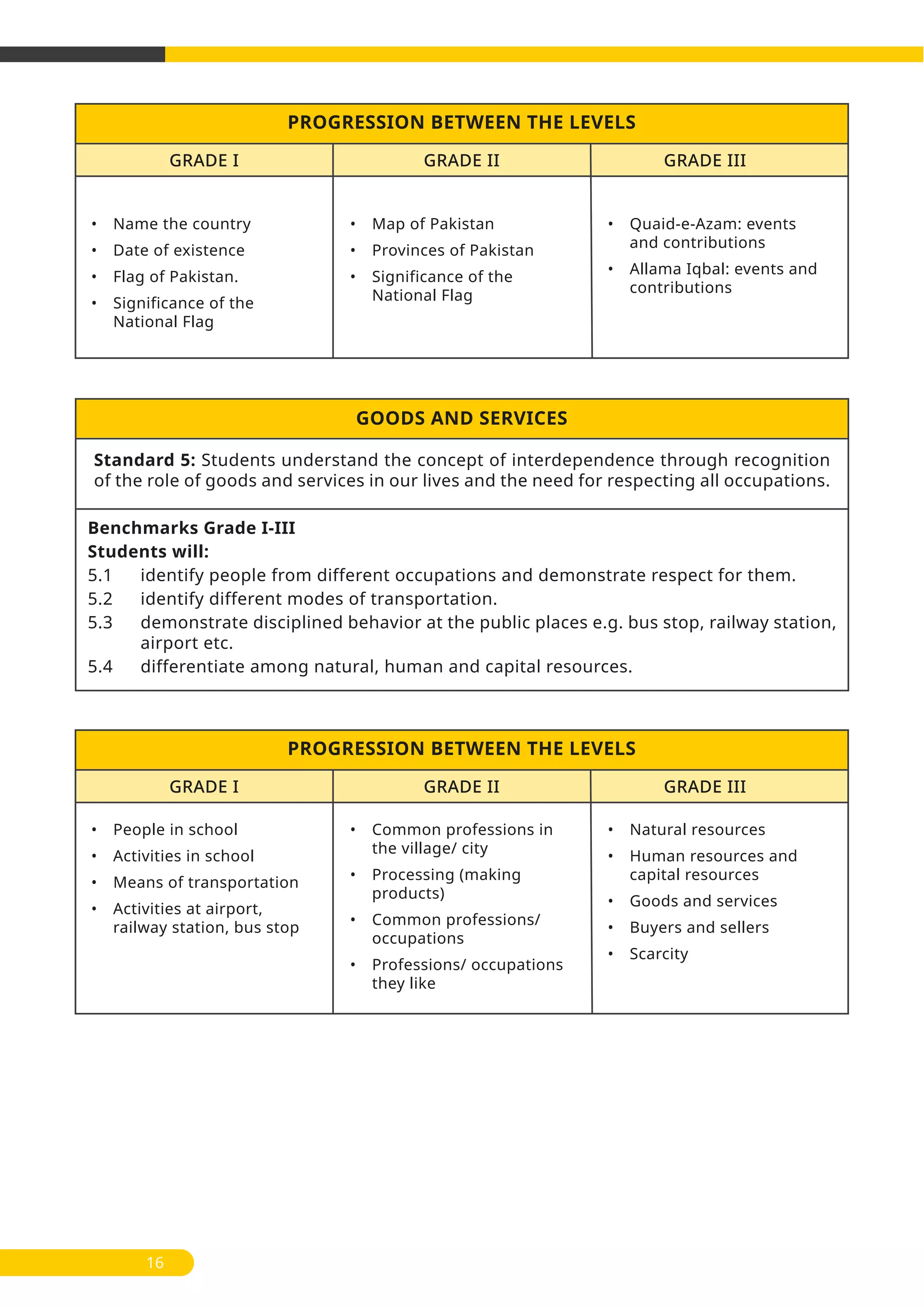 16
Standard 5: Students understand the concept of interdependence through recognition
of the role of goods and services in our lives and the need for respecting all occupations.
Benchmarks Grade I-III
Students will:
5.1 identify people from different occupations and demonstrate respect for them.
5.2 identify different modes of transportation.
5.3 demonstrate disciplined behavior at the public places e.g. bus stop, railway station,
airport etc.
5.4 differentiate among natural, human and capital resources.
GOODS AND SERVICES
PROGRESSION BETWEEN THE LEVELS
• Name the country
• Date of existence
• Flag of Pakistan.
• Significance of the
National Flag
• Map of Pakistan
• Provinces of Pakistan
• Significance of the
National Flag
• Quaid-e-Azam: events
and contributions
• Allama Iqbal: events and
contributions
GRADE I GRADE II GRADE III
PROGRESSION BETWEEN THE LEVELS
• People in school
• Activities in school
• Means of transportation
• Activities at airport,
railway station, bus stop
• Common professions in
the village/ city
• Processing (making
products)
• Common professions/
occupations
• Professions/ occupations
they like
• Natural resources
• Human resources and
capital resources
• Goods and services
• Buyers and sellers
• Scarcity
GRADE I GRADE II GRADE III
 