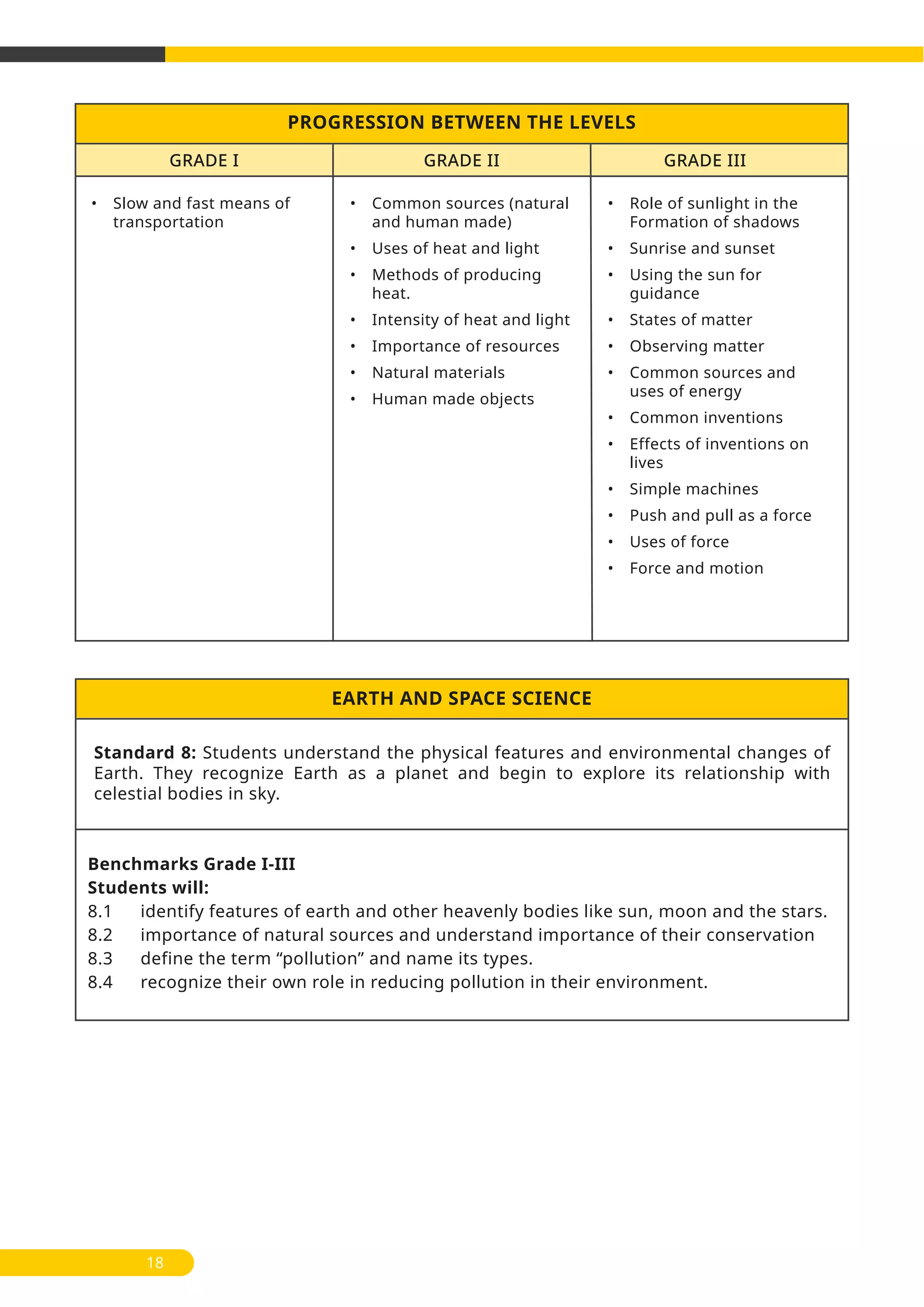 18
PROGRESSION BETWEEN THE LEVELS
• Slow and fast means of
transportation
• Common sources (natural
and human made)
• Uses of heat and light
• Methods of producing
heat.
• Intensity of heat and light
• Importance of resources
• Natural materials
• Human made objects
• Role of sunlight in the
Formation of shadows
• Sunrise and sunset
• Using the sun for
guidance
• States of matter
• Observing matter
• Common sources and
uses of energy
• Common inventions
• Effects of inventions on
lives
• Simple machines
• Push and pull as a force
• Uses of force
• Force and motion
GRADE I GRADE II GRADE III
Standard 8: Students understand the physical features and environmental changes of
Earth. They recognize Earth as a planet and begin to explore its relationship with
celestial bodies in sky.
Benchmarks Grade I-III
Students will:
8.1 identify features of earth and other heavenly bodies like sun, moon and the stars.
8.2 importance of natural sources and understand importance of their conservation
8.3 define the term “pollution” and name its types.
8.4 recognize their own role in reducing pollution in their environment.
EARTH AND SPACE SCIENCE
 