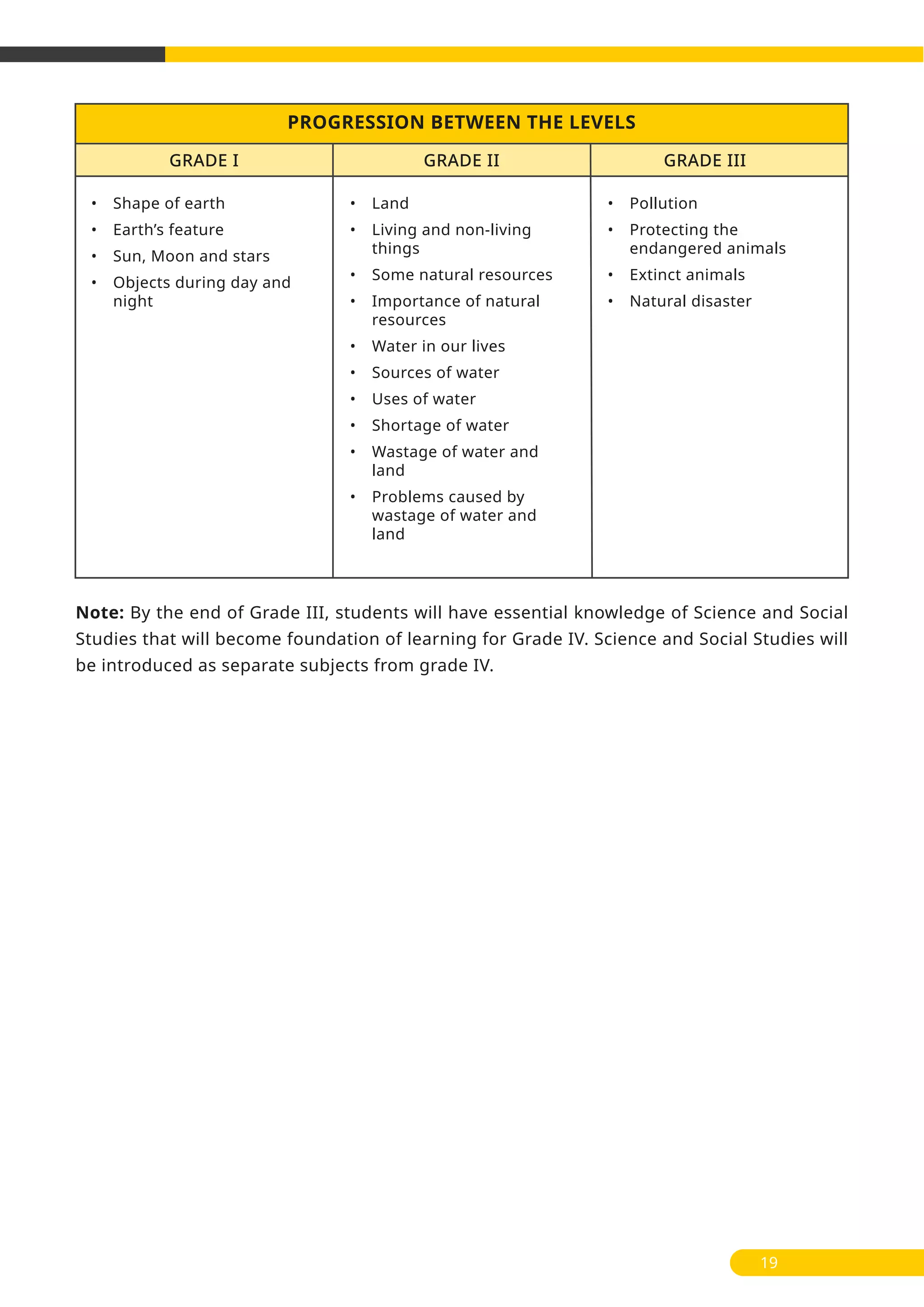 19
Note: By the end of Grade III, students will have essential knowledge of Science and Social
Studies that will become foundation of learning for Grade IV. Science and Social Studies will
be introduced as separate subjects from grade IV.
PROGRESSION BETWEEN THE LEVELS
• Shape of earth
• Earth’s feature
• Sun, Moon and stars
• Objects during day and
night
• Land
• Living and non-living
things
• Some natural resources
• Importance of natural
resources
• Water in our lives
• Sources of water
• Uses of water
• Shortage of water
• Wastage of water and
land
• Problems caused by
wastage of water and
land
• Pollution
• Protecting the
endangered animals
• Extinct animals
• Natural disaster
GRADE I GRADE II GRADE III
 