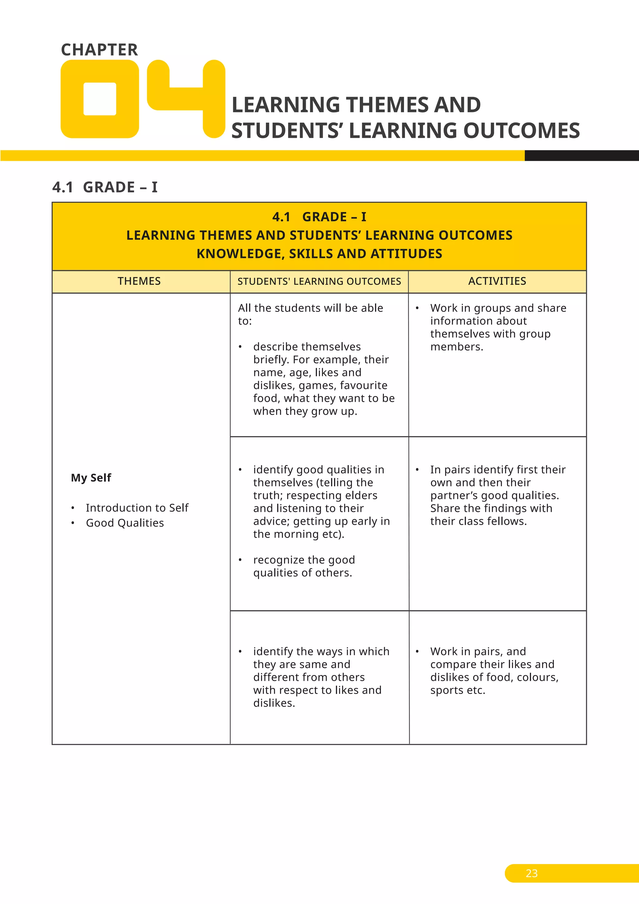 CHAPTER
4.1 GRADE – I
4.1 GRADE – I
LEARNING THEMES AND STUDENTS’ LEARNING OUTCOMES
KNOWLEDGE, SKILLS AND ATTITUDES
All the students will be able
to:
• describe themselves
briefly. For example, their
name, age, likes and
dislikes, games, favourite
food, what they want to be
when they grow up.
• Work in groups and share
information about
themselves with group
members.
• identify good qualities in
themselves (telling the
truth; respecting elders
and listening to their
advice; getting up early in
the morning etc).
• recognize the good
qualities of others.
• In pairs identify first their
own and then their
partner’s good qualities.
Share the findings with
their class fellows.
• identify the ways in which
they are same and
different from others
with respect to likes and
dislikes.
• Work in pairs, and
compare their likes and
dislikes of food, colours,
sports etc.
My Self
• Introduction to Self
• Good Qualities
23
THEMES ACTIVITIESSTUDENTS' LEARNING OUTCOMES
 
