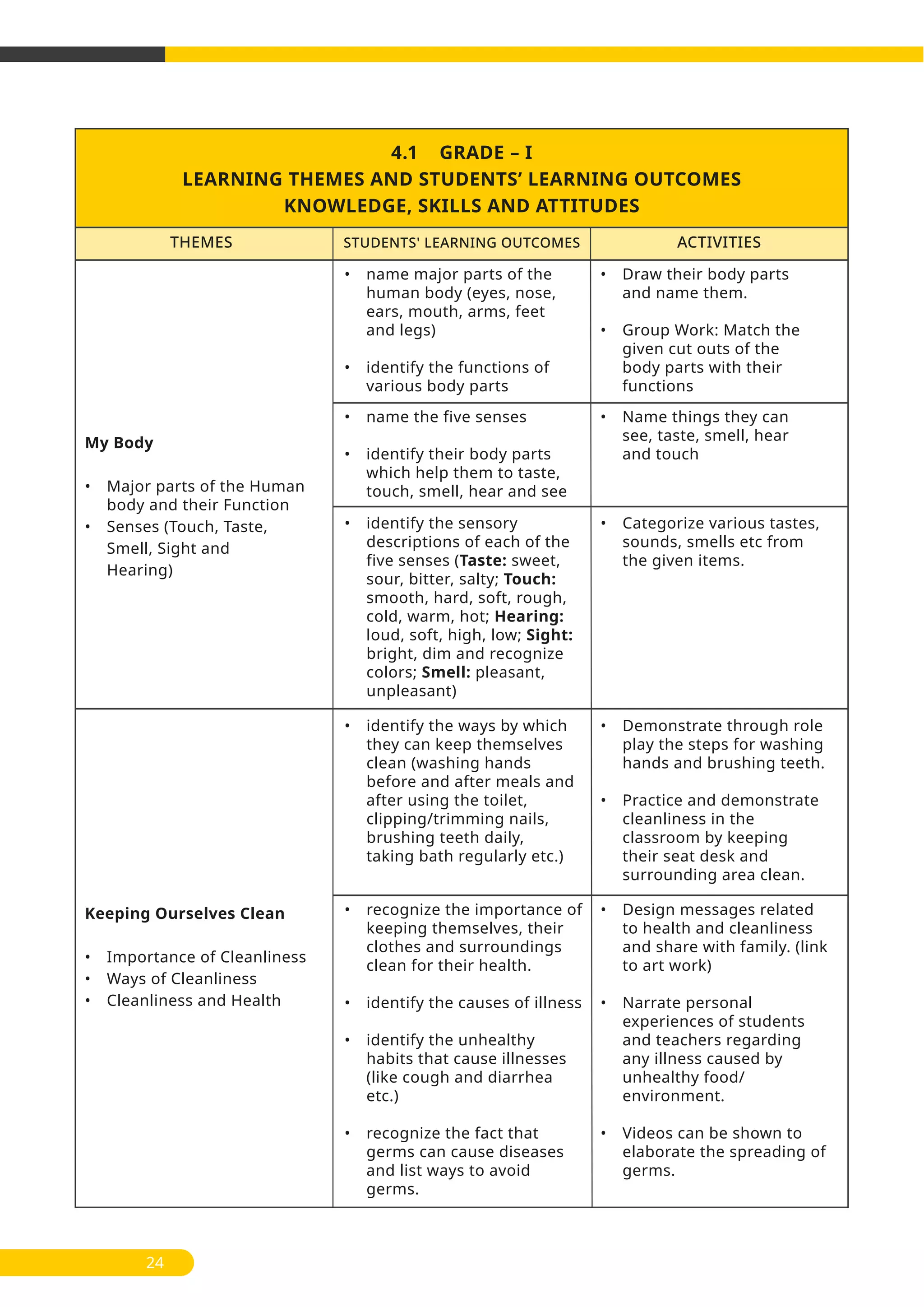 24
4.1 GRADE – I
LEARNING THEMES AND STUDENTS’ LEARNING OUTCOMES
KNOWLEDGE, SKILLS AND ATTITUDES
My Body
• Major parts of the Human
body and their Function
• Senses (Touch, Taste,
Smell, Sight and
Hearing)
Keeping Ourselves Clean
• Importance of Cleanliness
• Ways of Cleanliness
• Cleanliness and Health
• name major parts of the
human body (eyes, nose,
ears, mouth, arms, feet
and legs)
• identify the functions of
various body parts
• Draw their body parts
and name them.
• Group Work: Match the
given cut outs of the
body parts with their
functions
• name the five senses
• identify their body parts
which help them to taste,
touch, smell, hear and see
• Name things they can
see, taste, smell, hear
and touch
• identify the ways by which
they can keep themselves
clean (washing hands
before and after meals and
after using the toilet,
clipping/trimming nails,
brushing teeth daily,
taking bath regularly etc.)
• Demonstrate through role
play the steps for washing
hands and brushing teeth.
• Practice and demonstrate
cleanliness in the
classroom by keeping
their seat desk and
surrounding area clean.
• recognize the importance of
keeping themselves, their
clothes and surroundings
clean for their health.
• identify the causes of illness
• identify the unhealthy
habits that cause illnesses
(like cough and diarrhea
etc.)
• recognize the fact that
germs can cause diseases
and list ways to avoid
germs.
• Design messages related
to health and cleanliness
and share with family. (link
to art work)
• Narrate personal
experiences of students
and teachers regarding
any illness caused by
unhealthy food/
environment.
• Videos can be shown to
elaborate the spreading of
germs.
• identify the sensory
descriptions of each of the
five senses (Taste: sweet,
sour, bitter, salty; Touch:
smooth, hard, soft, rough,
cold, warm, hot; Hearing:
loud, soft, high, low; Sight:
bright, dim and recognize
colors; Smell: pleasant,
unpleasant)
• Categorize various tastes,
sounds, smells etc from
the given items.
THEMES ACTIVITIESSTUDENTS' LEARNING OUTCOMES
 
