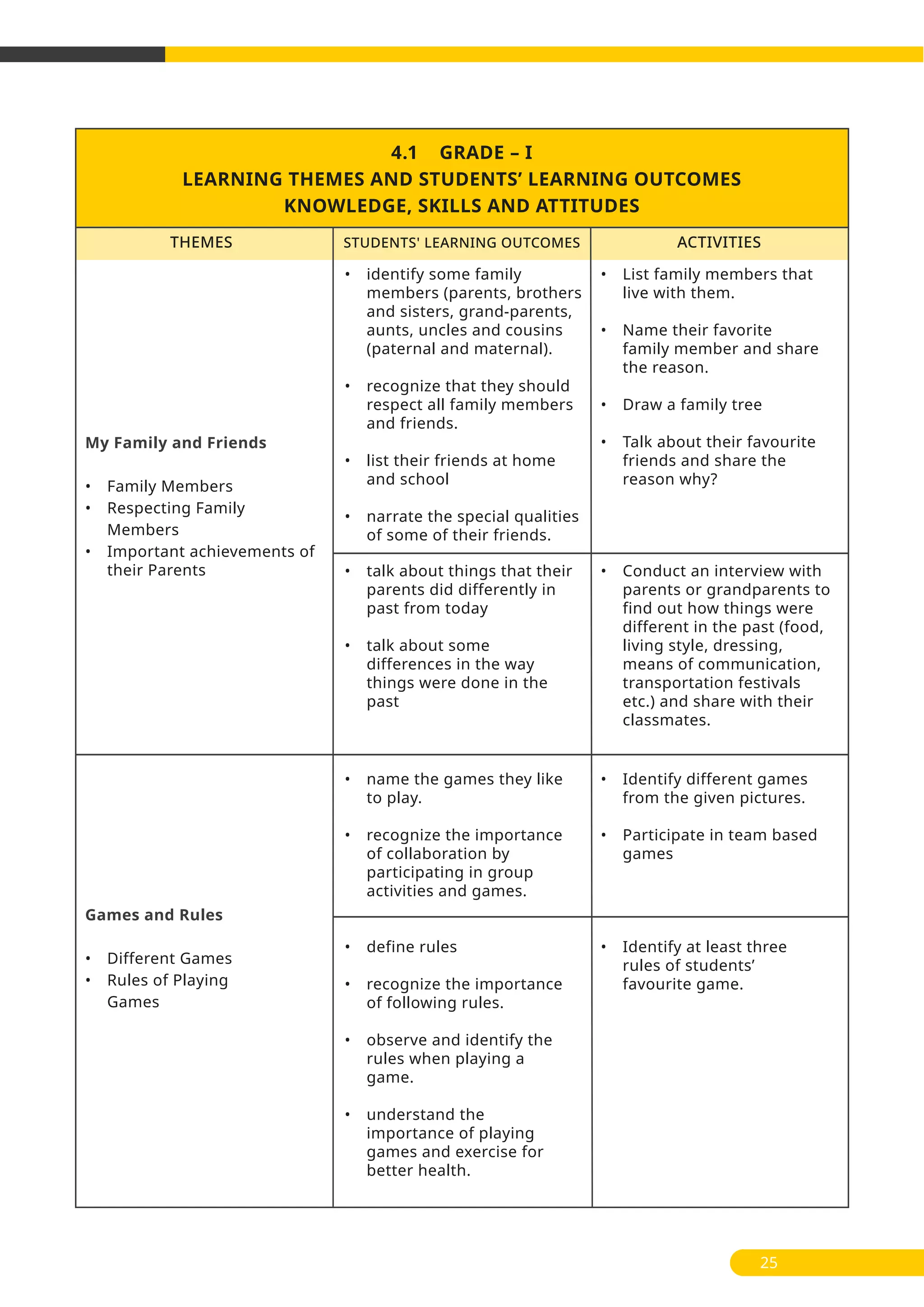 4.1 GRADE – I
LEARNING THEMES AND STUDENTS’ LEARNING OUTCOMES
KNOWLEDGE, SKILLS AND ATTITUDES
THEMES ACTIVITIESSTUDENTS' LEARNING OUTCOMES
25
My Family and Friends
• Family Members
• Respecting Family
Members
• Important achievements of
their Parents
Games and Rules
• Different Games
• Rules of Playing
Games
• identify some family
members (parents, brothers
and sisters, grand-parents,
aunts, uncles and cousins
(paternal and maternal).
• recognize that they should
respect all family members
and friends.
• list their friends at home
and school
• narrate the special qualities
of some of their friends.
• List family members that
live with them.
• Name their favorite
family member and share
the reason.
• Draw a family tree
• Talk about their favourite
friends and share the
reason why?
• talk about things that their
parents did differently in
past from today
• talk about some
differences in the way
things were done in the
past
• Conduct an interview with
parents or grandparents to
find out how things were
different in the past (food,
living style, dressing,
means of communication,
transportation festivals
etc.) and share with their
classmates.
• name the games they like
to play.
• recognize the importance
of collaboration by
participating in group
activities and games.
• Identify different games
from the given pictures.
• Participate in team based
games
• define rules
• recognize the importance
of following rules.
• observe and identify the
rules when playing a
game.
• understand the
importance of playing
games and exercise for
better health.
• Identify at least three
rules of students’
favourite game.
 