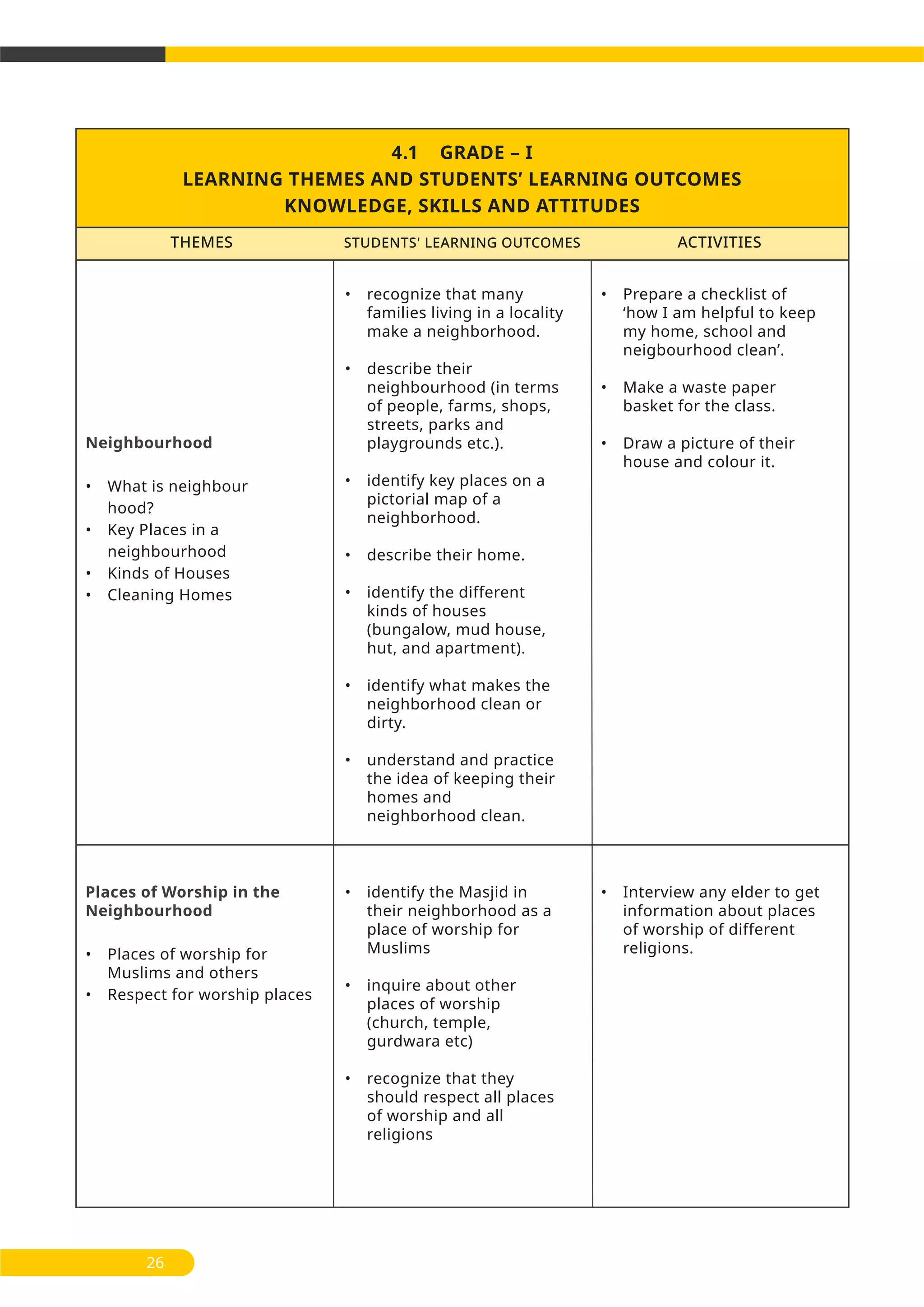 Neighbourhood
• What is neighbour
hood?
• Key Places in a
neighbourhood
• Kinds of Houses
• Cleaning Homes
Places of Worship in the
Neighbourhood
• Places of worship for
Muslims and others
• Respect for worship places
• recognize that many
families living in a locality
make a neighborhood.
• describe their
neighbourhood (in terms
of people, farms, shops,
streets, parks and
playgrounds etc.).
• identify key places on a
pictorial map of a
neighborhood.
• describe their home.
• identify the different
kinds of houses
(bungalow, mud house,
hut, and apartment).
• identify what makes the
neighborhood clean or
dirty.
• understand and practice
the idea of keeping their
homes and
neighborhood clean.
• Prepare a checklist of
‘how I am helpful to keep
my home, school and
neigbourhood clean’.
• Make a waste paper
basket for the class.
• Draw a picture of their
house and colour it.
• identify the Masjid in
their neighborhood as a
place of worship for
Muslims
• inquire about other
places of worship
(church, temple,
gurdwara etc)
• recognize that they
should respect all places
of worship and all
religions
• Interview any elder to get
information about places
of worship of different
religions.
26
4.1 GRADE – I
LEARNING THEMES AND STUDENTS’ LEARNING OUTCOMES
KNOWLEDGE, SKILLS AND ATTITUDES
THEMES ACTIVITIESSTUDENTS' LEARNING OUTCOMES
 