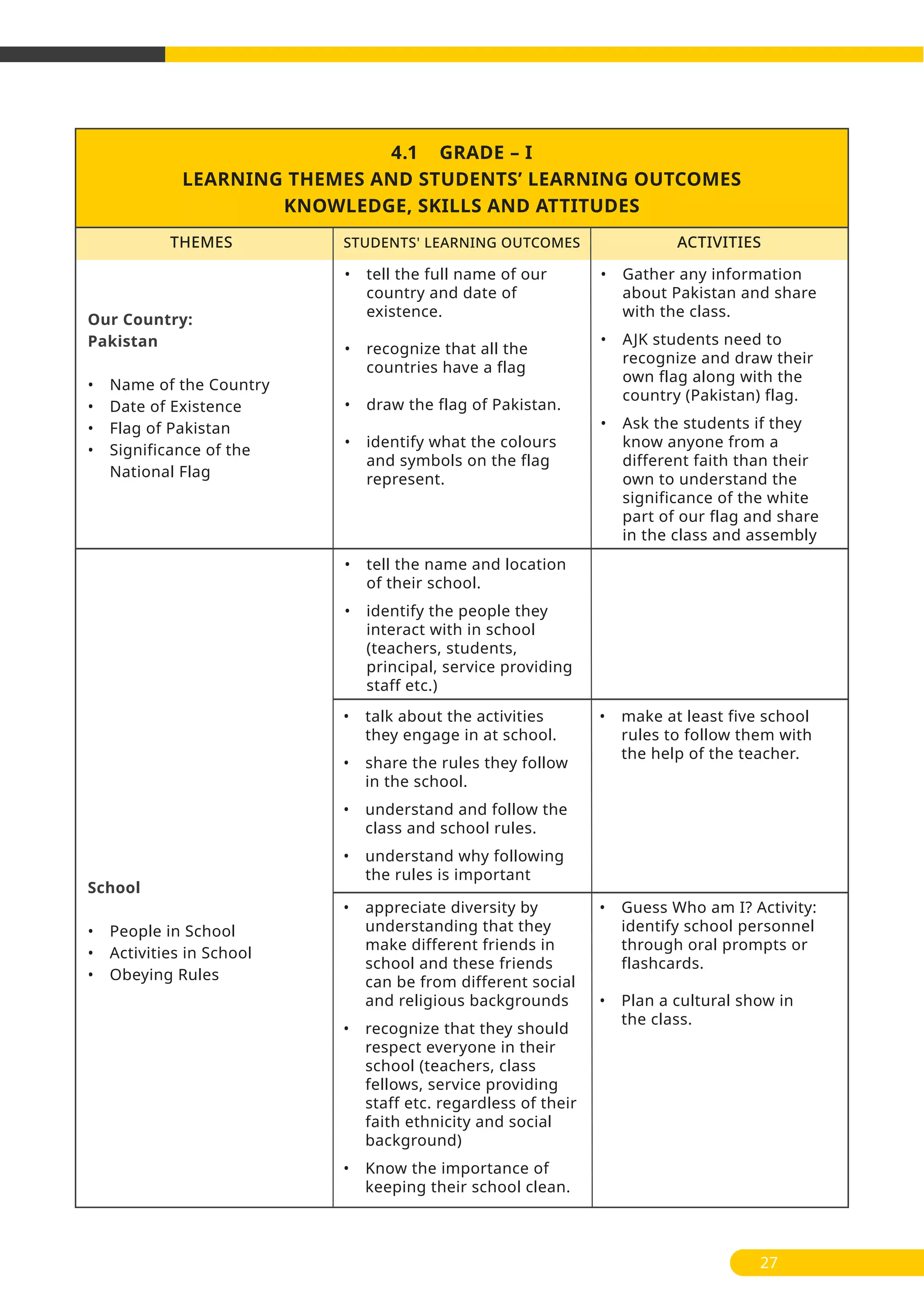 4.1 GRADE – I
LEARNING THEMES AND STUDENTS’ LEARNING OUTCOMES
KNOWLEDGE, SKILLS AND ATTITUDES
THEMES ACTIVITIESSTUDENTS' LEARNING OUTCOMES
27
Our Country:
Pakistan
• Name of the Country
• Date of Existence
• Flag of Pakistan
• Significance of the
National Flag
School
• People in School
• Activities in School
• Obeying Rules
• tell the full name of our
country and date of
existence.
• recognize that all the
countries have a flag
• draw the flag of Pakistan.
• identify what the colours
and symbols on the flag
represent.
• Gather any information
about Pakistan and share
with the class.
• AJK students need to
recognize and draw their
own flag along with the
country (Pakistan) flag.
• Ask the students if they
know anyone from a
different faith than their
own to understand the
significance of the white
part of our flag and share
in the class and assembly
• tell the name and location
of their school.
• identify the people they
interact with in school
(teachers, students,
principal, service providing
staff etc.)
• talk about the activities
they engage in at school.
• share the rules they follow
in the school.
• understand and follow the
class and school rules.
• understand why following
the rules is important
• make at least five school
rules to follow them with
the help of the teacher.
• appreciate diversity by
understanding that they
make different friends in
school and these friends
can be from different social
and religious backgrounds
• recognize that they should
respect everyone in their
school (teachers, class
fellows, service providing
staff etc. regardless of their
faith ethnicity and social
background)
• Know the importance of
keeping their school clean.
• Guess Who am I? Activity:
identify school personnel
through oral prompts or
flashcards.
• Plan a cultural show in
the class.
 