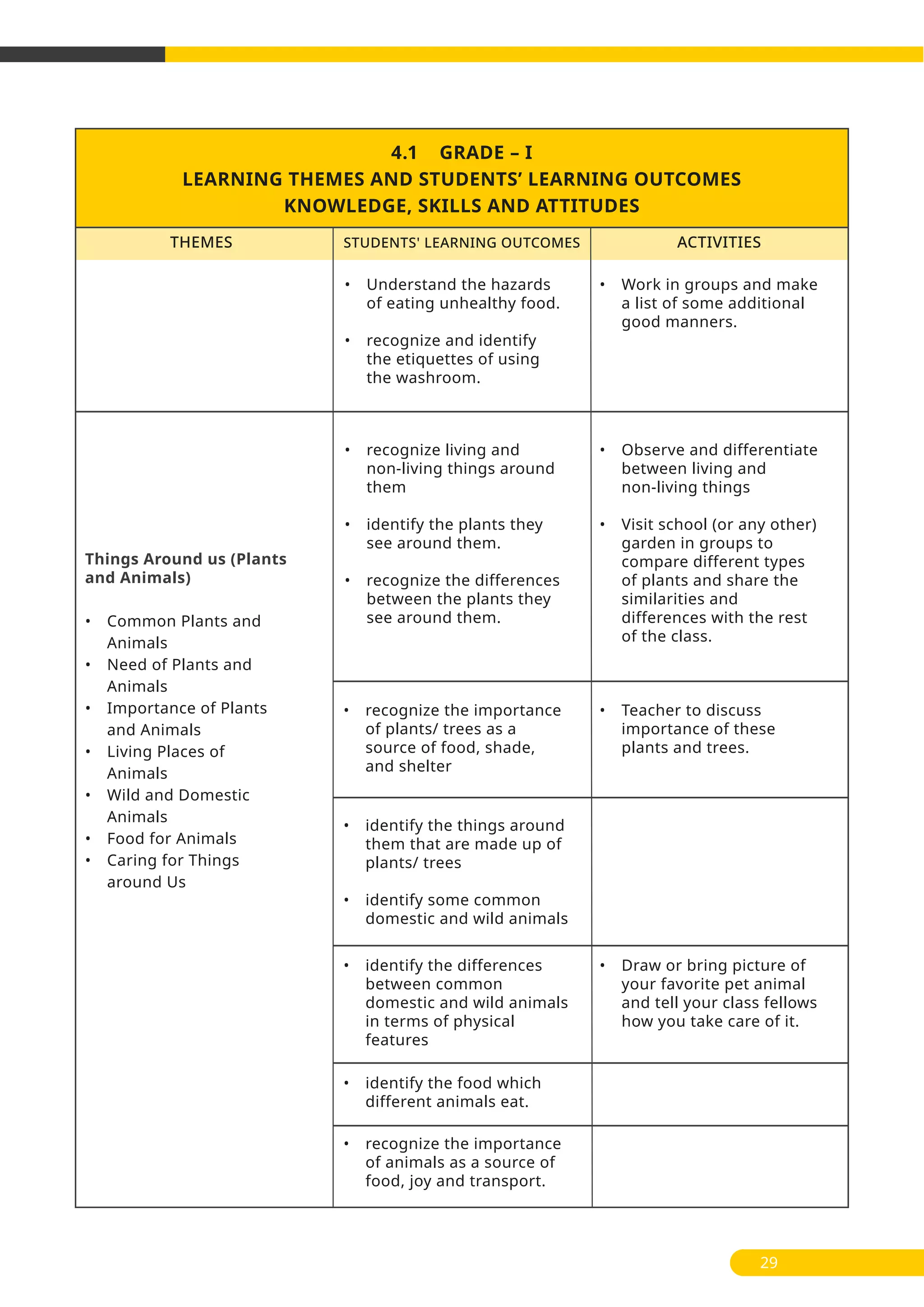 4.1 GRADE – I
LEARNING THEMES AND STUDENTS’ LEARNING OUTCOMES
KNOWLEDGE, SKILLS AND ATTITUDES
THEMES ACTIVITIESSTUDENTS' LEARNING OUTCOMES
29
• Understand the hazards
of eating unhealthy food.
• recognize and identify
the etiquettes of using
the washroom.
• Work in groups and make
a list of some additional
good manners.
• recognize living and
non-living things around
them
• identify the plants they
see around them.
• recognize the differences
between the plants they
see around them.
• Observe and differentiate
between living and
non-living things
• Visit school (or any other)
garden in groups to
compare different types
of plants and share the
similarities and
differences with the rest
of the class.
Things Around us (Plants
and Animals)
• Common Plants and
Animals
• Need of Plants and
Animals
• Importance of Plants
and Animals
• Living Places of
Animals
• Wild and Domestic
Animals
• Food for Animals
• Caring for Things
around Us
• recognize the importance
of plants/ trees as a
source of food, shade,
and shelter
• Teacher to discuss
importance of these
plants and trees.
• identify the things around
them that are made up of
plants/ trees
• identify some common
domestic and wild animals
• identify the differences
between common
domestic and wild animals
in terms of physical
features
• Draw or bring picture of
your favorite pet animal
and tell your class fellows
how you take care of it.
• identify the food which
different animals eat.
• recognize the importance
of animals as a source of
food, joy and transport.
 