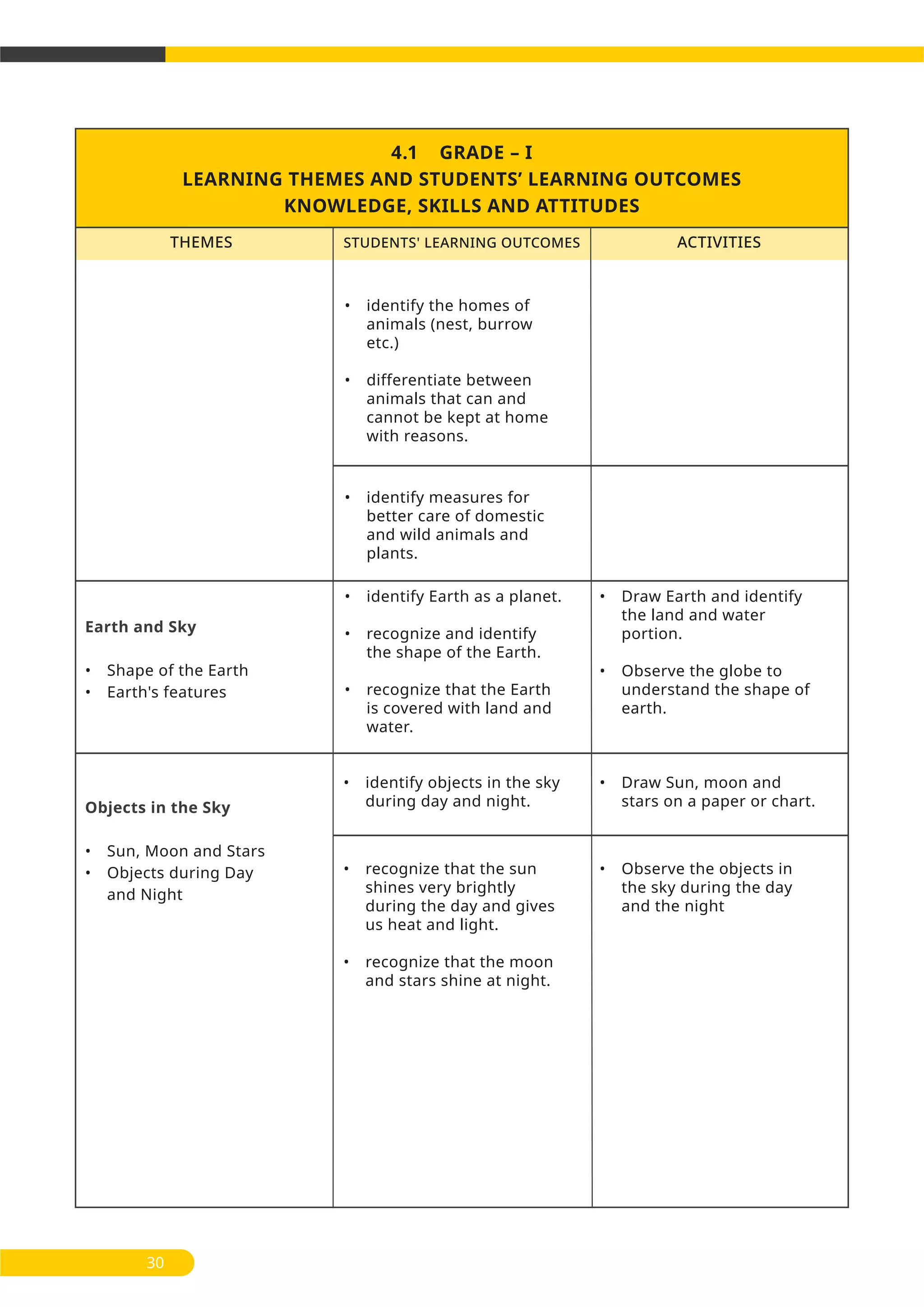 4.1 GRADE – I
LEARNING THEMES AND STUDENTS’ LEARNING OUTCOMES
KNOWLEDGE, SKILLS AND ATTITUDES
THEMES ACTIVITIESSTUDENTS' LEARNING OUTCOMES
30
• identify the homes of
animals (nest, burrow
etc.)
• differentiate between
animals that can and
cannot be kept at home
with reasons.
• identify measures for
better care of domestic
and wild animals and
plants.
• identify Earth as a planet.
• recognize and identify
the shape of the Earth.
• recognize that the Earth
is covered with land and
water.
• Draw Earth and identify
the land and water
portion.
• Observe the globe to
understand the shape of
earth.
Earth and Sky
• Shape of the Earth
• Earth's features
Objects in the Sky
• Sun, Moon and Stars
• Objects during Day
and Night
• identify objects in the sky
during day and night.
• Draw Sun, moon and
stars on a paper or chart.
• recognize that the sun
shines very brightly
during the day and gives
us heat and light.
• recognize that the moon
and stars shine at night.
• Observe the objects in
the sky during the day
and the night
 