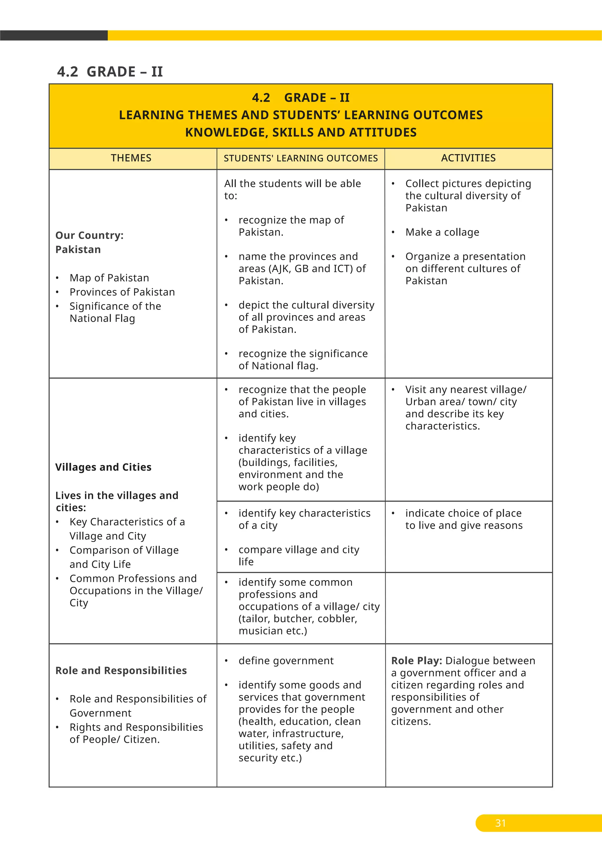 4.2 GRADE – II
4.2 GRADE – II
LEARNING THEMES AND STUDENTS’ LEARNING OUTCOMES
KNOWLEDGE, SKILLS AND ATTITUDES
Our Country:
Pakistan
• Map of Pakistan
• Provinces of Pakistan
• Significance of the
National Flag
All the students will be able
to:
• recognize the map of
Pakistan.
• name the provinces and
areas (AJK, GB and ICT) of
Pakistan.
• depict the cultural diversity
of all provinces and areas
of Pakistan.
• recognize the significance
of National flag.
• Collect pictures depicting
the cultural diversity of
Pakistan
• Make a collage
• Organize a presentation
on different cultures of
Pakistan
Villages and Cities
Lives in the villages and
cities:
• Key Characteristics of a
Village and City
• Comparison of Village
and City Life
• Common Professions and
Occupations in the Village/
City
• recognize that the people
of Pakistan live in villages
and cities.
• identify key
characteristics of a village
(buildings, facilities,
environment and the
work people do)
• Visit any nearest village/
Urban area/ town/ city
and describe its key
characteristics.
• identify key characteristics
of a city
• compare village and city
life
• indicate choice of place
to live and give reasons
• identify some common
professions and
occupations of a village/ city
(tailor, butcher, cobbler,
musician etc.)
Role and Responsibilities
• Role and Responsibilities of
Government
• Rights and Responsibilities
of People/ Citizen.
• define government
• identify some goods and
services that government
provides for the people
(health, education, clean
water, infrastructure,
utilities, safety and
security etc.)
Role Play: Dialogue between
a government officer and a
citizen regarding roles and
responsibilities of
government and other
citizens.
THEMES ACTIVITIESSTUDENTS' LEARNING OUTCOMES
31
 