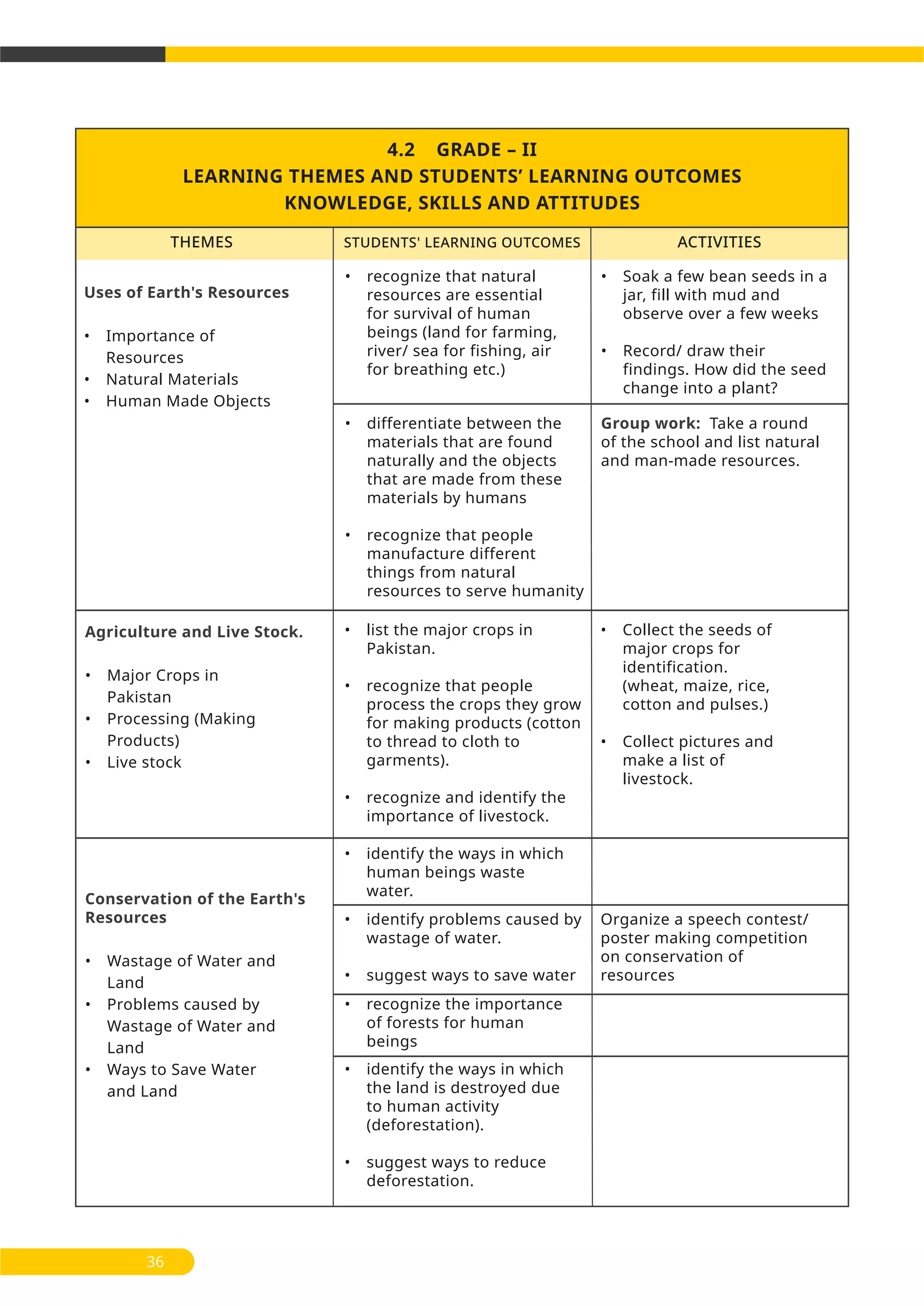 4.2 GRADE – II
LEARNING THEMES AND STUDENTS’ LEARNING OUTCOMES
KNOWLEDGE, SKILLS AND ATTITUDES
THEMES ACTIVITIESSTUDENTS' LEARNING OUTCOMES
36
Uses of Earth's Resources
• Importance of
Resources
• Natural Materials
• Human Made Objects
• recognize that natural
resources are essential
for survival of human
beings (land for farming,
river/ sea for fishing, air
for breathing etc.)
• Soak a few bean seeds in a
jar, fill with mud and
observe over a few weeks
• Record/ draw their
findings. How did the seed
change into a plant?
• differentiate between the
materials that are found
naturally and the objects
that are made from these
materials by humans
• recognize that people
manufacture different
things from natural
resources to serve humanity
Group work: Take a round
of the school and list natural
and man-made resources.
• list the major crops in
Pakistan.
• recognize that people
process the crops they grow
for making products (cotton
to thread to cloth to
garments).
• recognize and identify the
importance of livestock.
Agriculture and Live Stock.
• Major Crops in
Pakistan
• Processing (Making
Products)
• Live stock
Conservation of the Earth's
Resources
• Wastage of Water and
Land
• Problems caused by
Wastage of Water and
Land
• Ways to Save Water
and Land
• identify the ways in which
human beings waste
water.
• identify problems caused by
wastage of water.
• suggest ways to save water
Organize a speech contest/
poster making competition
on conservation of
resources
• Collect the seeds of
major crops for
identification.
(wheat, maize, rice,
cotton and pulses.)
• Collect pictures and
make a list of
livestock.
• recognize the importance
of forests for human
beings
• identify the ways in which
the land is destroyed due
to human activity
(deforestation).
• suggest ways to reduce
deforestation.
 