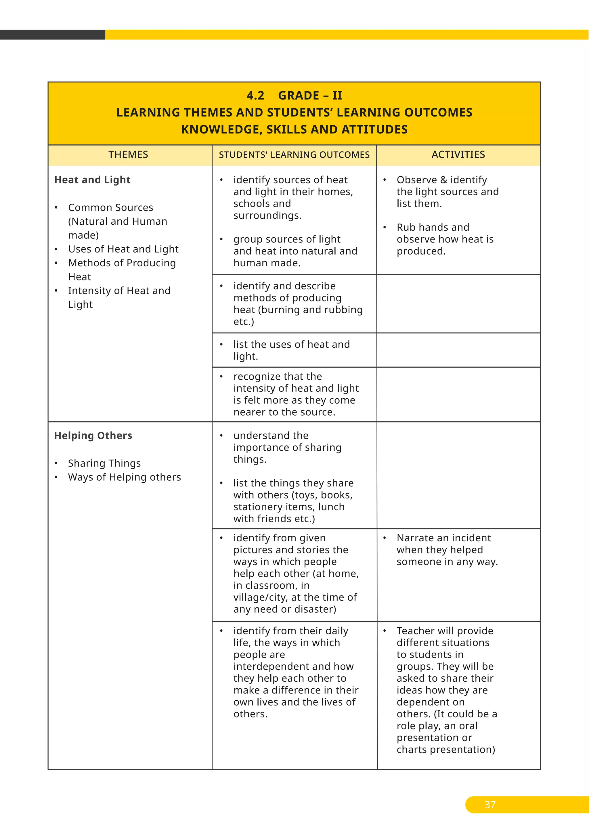 • identify sources of heat
and light in their homes,
schools and
surroundings.
• group sources of light
and heat into natural and
human made.
• Observe & identify
the light sources and
list them.
• Rub hands and
observe how heat is
produced.
• identify and describe
methods of producing
heat (burning and rubbing
etc.)
• list the uses of heat and
light.
• recognize that the
intensity of heat and light
is felt more as they come
nearer to the source.
4.2 GRADE – II
LEARNING THEMES AND STUDENTS’ LEARNING OUTCOMES
KNOWLEDGE, SKILLS AND ATTITUDES
THEMES ACTIVITIESSTUDENTS' LEARNING OUTCOMES
Heat and Light
• Common Sources
(Natural and Human
made)
• Uses of Heat and Light
• Methods of Producing
Heat
• Intensity of Heat and
Light
37
• understand the
importance of sharing
things.
• list the things they share
with others (toys, books,
stationery items, lunch
with friends etc.)
Helping Others
• Sharing Things
• Ways of Helping others
• identify from given
pictures and stories the
ways in which people
help each other (at home,
in classroom, in
village/city, at the time of
any need or disaster)
• Narrate an incident
when they helped
someone in any way.
• Teacher will provide
different situations
to students in
groups. They will be
asked to share their
ideas how they are
dependent on
others. (It could be a
role play, an oral
presentation or
charts presentation)
• identify from their daily
life, the ways in which
people are
interdependent and how
they help each other to
make a difference in their
own lives and the lives of
others.
 