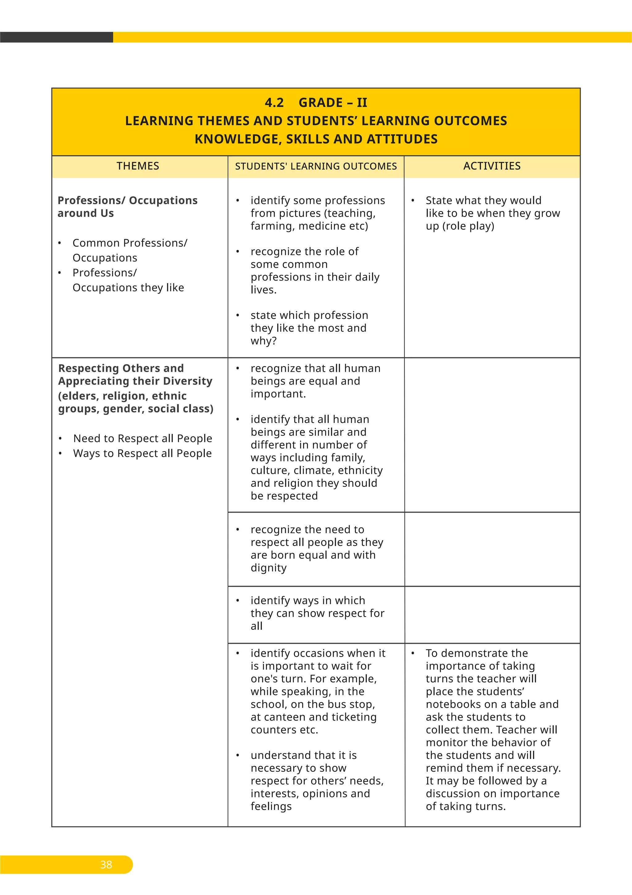 • identify some professions
from pictures (teaching,
farming, medicine etc)
• recognize the role of
some common
professions in their daily
lives.
• state which profession
they like the most and
why?
• State what they would
like to be when they grow
up (role play)
Respecting Others and
Appreciating their Diversity
(elders, religion, ethnic
groups, gender, social class)
• Need to Respect all People
• Ways to Respect all People
• recognize that all human
beings are equal and
important.
• identify that all human
beings are similar and
different in number of
ways including family,
culture, climate, ethnicity
and religion they should
be respected
4.2 GRADE – II
LEARNING THEMES AND STUDENTS’ LEARNING OUTCOMES
KNOWLEDGE, SKILLS AND ATTITUDES
THEMES ACTIVITIESSTUDENTS' LEARNING OUTCOMES
38
Professions/ Occupations
around Us
• Common Professions/
Occupations
• Professions/
Occupations they like
• recognize the need to
respect all people as they
are born equal and with
dignity
• identify ways in which
they can show respect for
all
• To demonstrate the
importance of taking
turns the teacher will
place the students’
notebooks on a table and
ask the students to
collect them. Teacher will
monitor the behavior of
the students and will
remind them if necessary.
It may be followed by a
discussion on importance
of taking turns.
• identify occasions when it
is important to wait for
one's turn. For example,
while speaking, in the
school, on the bus stop,
at canteen and ticketing
counters etc.
• understand that it is
necessary to show
respect for others’ needs,
interests, opinions and
feelings
 