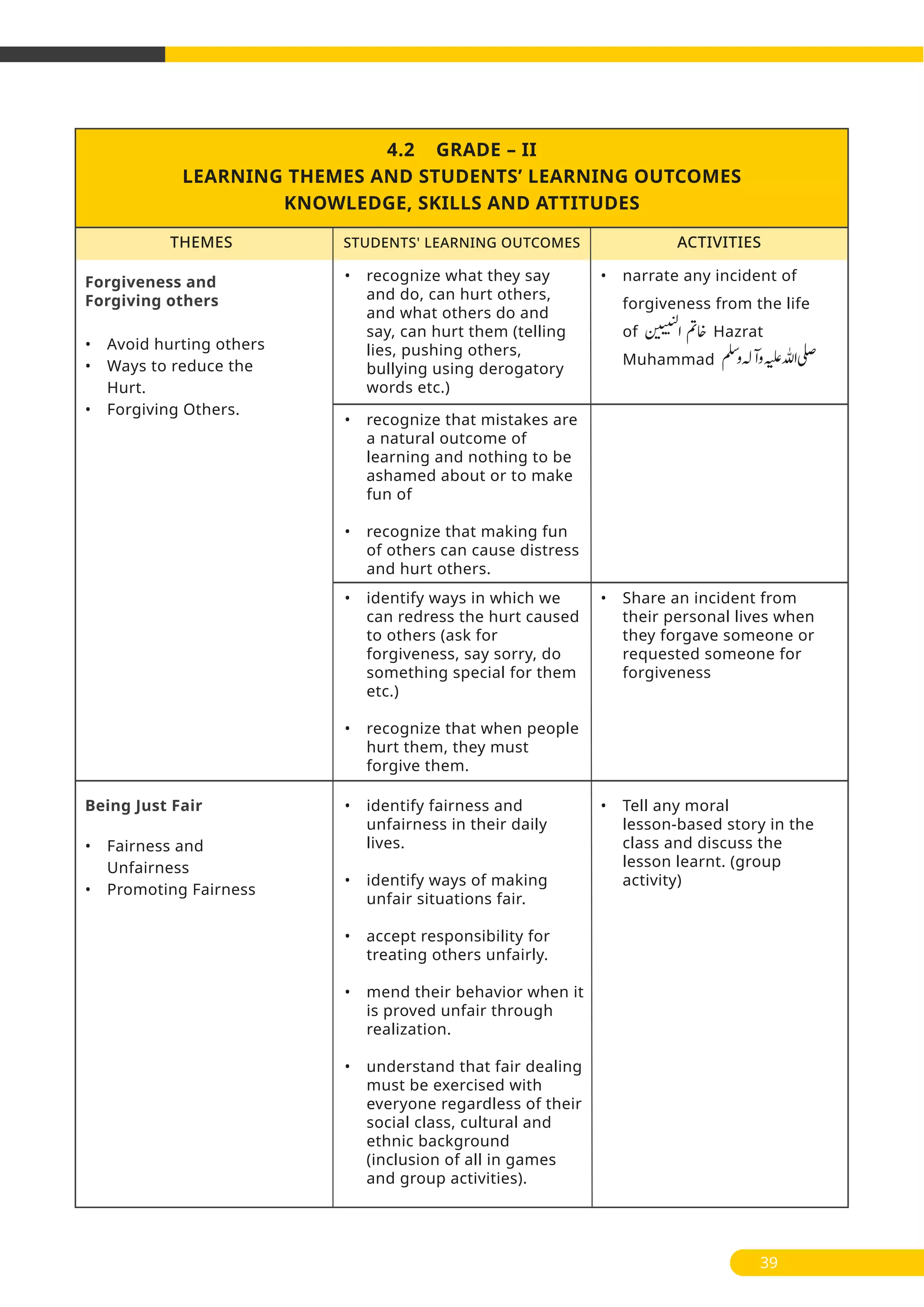 4.2 GRADE – II
LEARNING THEMES AND STUDENTS’ LEARNING OUTCOMES
KNOWLEDGE, SKILLS AND ATTITUDES
THEMES ACTIVITIESSTUDENTS' LEARNING OUTCOMES
Forgiveness and
Forgiving others
• Avoid hurting others
• Ways to reduce the
Hurt.
• Forgiving Others.
39
• Share an incident from
their personal lives when
they forgave someone or
requested someone for
forgiveness
• identify ways in which we
can redress the hurt caused
to others (ask for
forgiveness, say sorry, do
something special for them
etc.)
• recognize that when people
hurt them, they must
forgive them.
• recognize that mistakes are
a natural outcome of
learning and nothing to be
ashamed about or to make
fun of
• recognize that making fun
of others can cause distress
and hurt others.
• recognize what they say
and do, can hurt others,
and what others do and
say, can hurt them (telling
lies, pushing others,
bullying using derogatory
words etc.)
• narrate any incident of
forgiveness from the life
of Hazrat
Muhammad
• identify fairness and
unfairness in their daily
lives.
• identify ways of making
unfair situations fair.
• accept responsibility for
treating others unfairly.
• mend their behavior when it
is proved unfair through
realization.
• understand that fair dealing
must be exercised with
everyone regardless of their
social class, cultural and
ethnic background
(inclusion of all in games
and group activities).
Being Just Fair
• Fairness and
Unfairness
• Promoting Fairness
• Tell any moral
lesson-based story in the
class and discuss the
lesson learnt. (group
activity)
�
�������
�
��
‫ا‬  ��
 