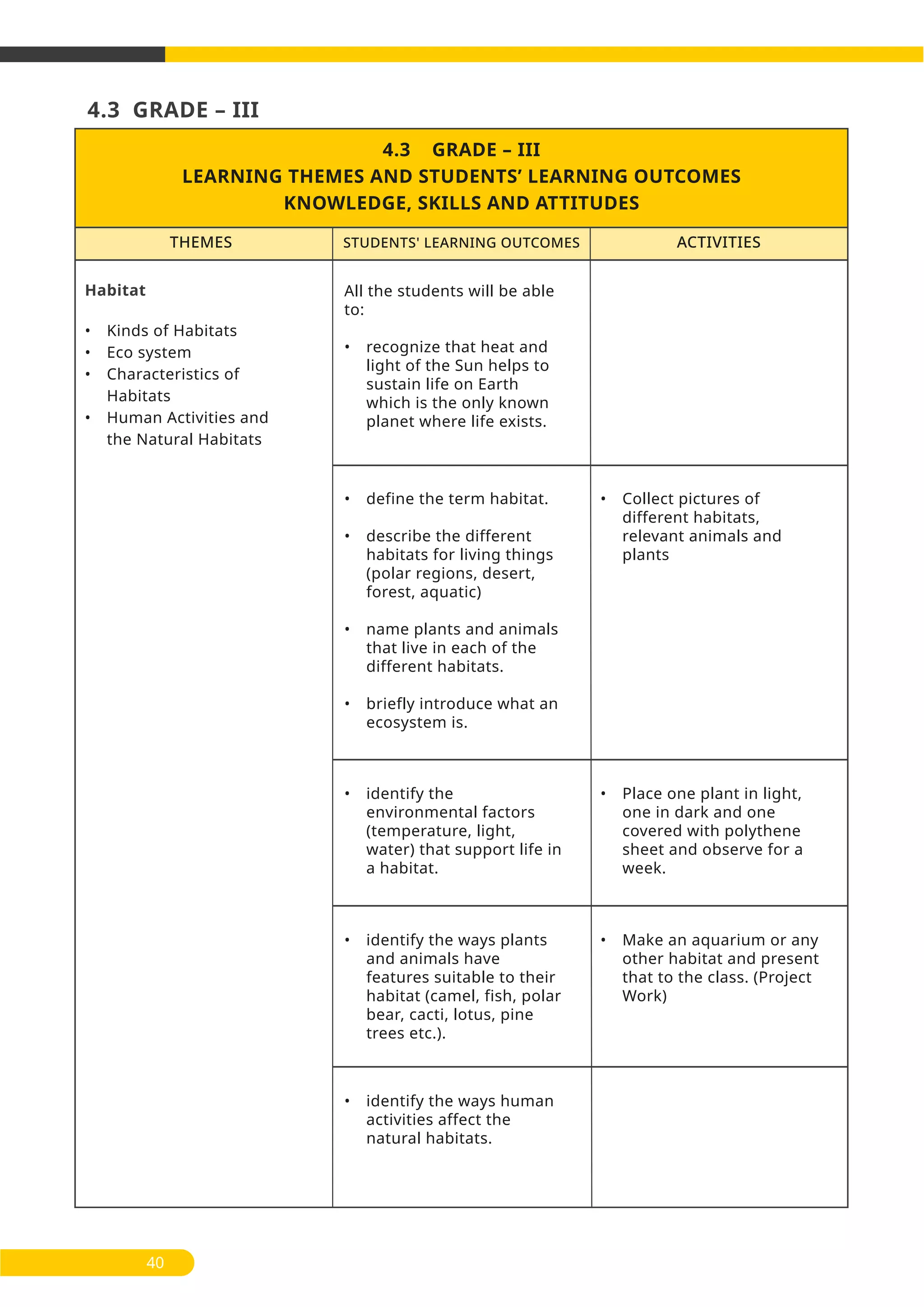 Habitat
• Kinds of Habitats
• Eco system
• Characteristics of
Habitats
• Human Activities and
the Natural Habitats
All the students will be able
to:
• recognize that heat and
light of the Sun helps to
sustain life on Earth
which is the only known
planet where life exists.
• define the term habitat.
• describe the different
habitats for living things
(polar regions, desert,
forest, aquatic)
• name plants and animals
that live in each of the
different habitats.
• briefly introduce what an
ecosystem is.
• Collect pictures of
different habitats,
relevant animals and
plants
• identify the
environmental factors
(temperature, light,
water) that support life in
a habitat.
• Place one plant in light,
one in dark and one
covered with polythene
sheet and observe for a
week.
• identify the ways plants
and animals have
features suitable to their
habitat (camel, fish, polar
bear, cacti, lotus, pine
trees etc.).
• Make an aquarium or any
other habitat and present
that to the class. (Project
Work)
• identify the ways human
activities affect the
natural habitats.
4.3 GRADE – III
4.3 GRADE – III
LEARNING THEMES AND STUDENTS’ LEARNING OUTCOMES
KNOWLEDGE, SKILLS AND ATTITUDES
THEMES ACTIVITIESSTUDENTS' LEARNING OUTCOMES
40
 