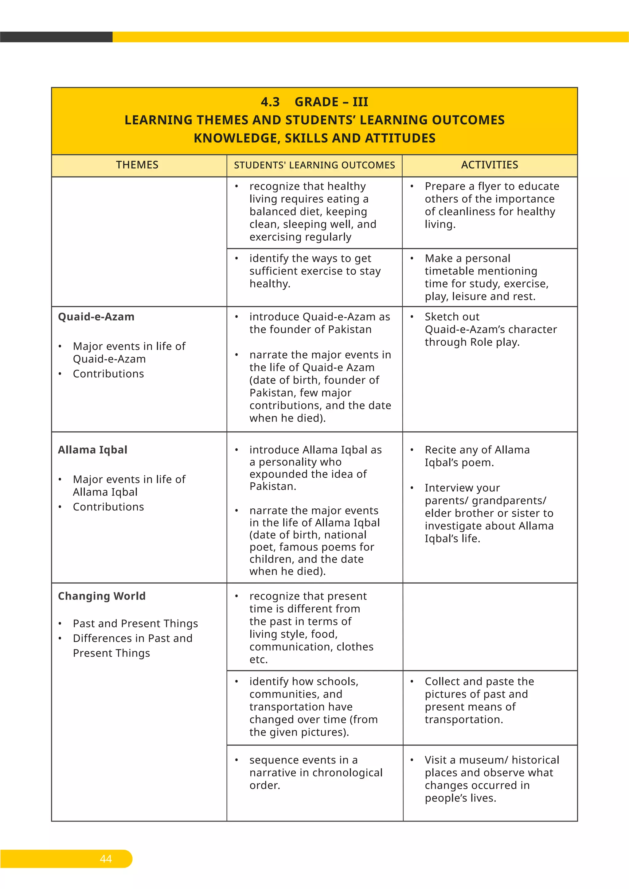4.3 GRADE – III
LEARNING THEMES AND STUDENTS’ LEARNING OUTCOMES
KNOWLEDGE, SKILLS AND ATTITUDES
THEMES ACTIVITIESSTUDENTS' LEARNING OUTCOMES
44
• Make a personal
timetable mentioning
time for study, exercise,
play, leisure and rest.
• identify the ways to get
sufficient exercise to stay
healthy.
• Sketch out
Quaid-e-Azam’s character
through Role play.
• introduce Quaid-e-Azam as
the founder of Pakistan
• narrate the major events in
the life of Quaid-e Azam
(date of birth, founder of
Pakistan, few major
contributions, and the date
when he died).
• Prepare a flyer to educate
others of the importance
of cleanliness for healthy
living.
• recognize that healthy
living requires eating a
balanced diet, keeping
clean, sleeping well, and
exercising regularly
• Recite any of Allama
Iqbal’s poem.
• Interview your
parents/ grandparents/
elder brother or sister to
investigate about Allama
Iqbal’s life.
• introduce Allama Iqbal as
a personality who
expounded the idea of
Pakistan.
• narrate the major events
in the life of Allama Iqbal
(date of birth, national
poet, famous poems for
children, and the date
when he died).
Quaid-e-Azam
• Major events in life of
Quaid-e-Azam
• Contributions
Allama Iqbal
• Major events in life of
Allama Iqbal
• Contributions
• recognize that present
time is different from
the past in terms of
living style, food,
communication, clothes
etc.
Changing World
• Past and Present Things
• Differences in Past and
Present Things
• Collect and paste the
pictures of past and
present means of
transportation.
• identify how schools,
communities, and
transportation have
changed over time (from
the given pictures).
• Visit a museum/ historical
places and observe what
changes occurred in
people’s lives.
• sequence events in a
narrative in chronological
order.
 