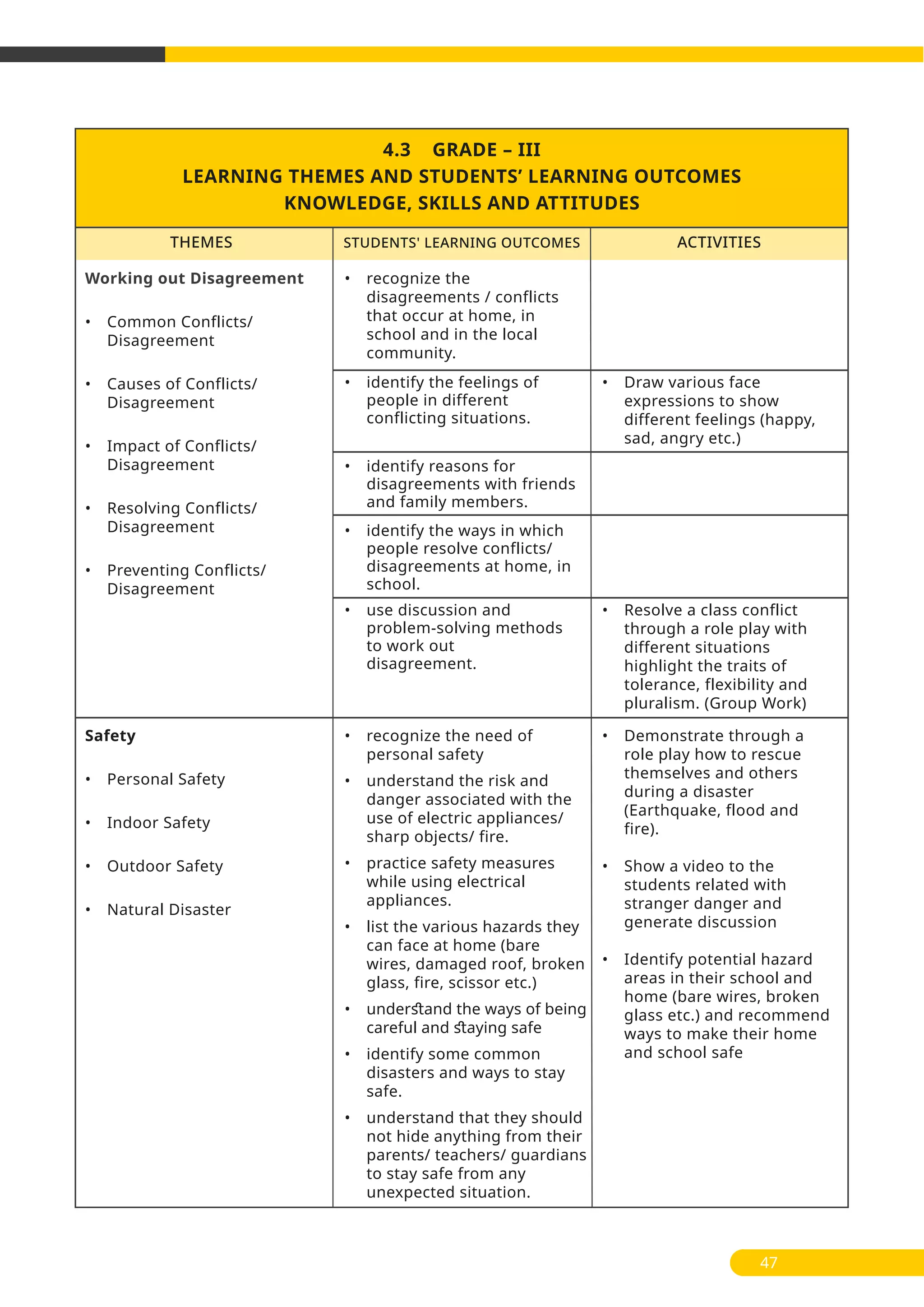 4.3 GRADE – III
LEARNING THEMES AND STUDENTS’ LEARNING OUTCOMES
KNOWLEDGE, SKILLS AND ATTITUDES
THEMES ACTIVITIESSTUDENTS' LEARNING OUTCOMES
47
• identify the feelings of
people in different
conflicting situations.
• Draw various face
expressions to show
different feelings (happy,
sad, angry etc.)
• use discussion and
problem-solving methods
to work out
disagreement.
• Resolve a class conflict
through a role play with
different situations
highlight the traits of
tolerance, flexibility and
pluralism. (Group Work)
• Demonstrate through a
role play how to rescue
themselves and others
during a disaster
(Earthquake, flood and
fire).
• Show a video to the
students related with
stranger danger and
generate discussion
• Identify potential hazard
areas in their school and
home (bare wires, broken
glass etc.) and recommend
ways to make their home
and school safe
• identify reasons for
disagreements with friends
and family members.
• identify the ways in which
people resolve conflicts/
disagreements at home, in
school.
Working out Disagreement
• Common Conflicts/
Disagreement
• Causes of Conflicts/
Disagreement
• Impact of Conflicts/
Disagreement
• Resolving Conflicts/
Disagreement
• Preventing Conflicts/
Disagreement
• recognize the
disagreements / conflicts
that occur at home, in
school and in the local
community.
Safety
• Personal Safety
• Indoor Safety
• Outdoor Safety
• Natural Disaster
• recognize the need of
personal safety
• understand the risk and
danger associated with the
use of electric appliances/
sharp objects/ fire.
• practice safety measures
while using electrical
appliances.
• list the various hazards they
can face at home (bare
wires, damaged roof, broken
glass, fire, scissor etc.)
• underﬆand the ways of being
careful and ﬆaying safe
• identify some common
disasters and ways to stay
safe.
• understand that they should
not hide anything from their
parents/ teachers/ guardians
to stay safe from any
unexpected situation.
 