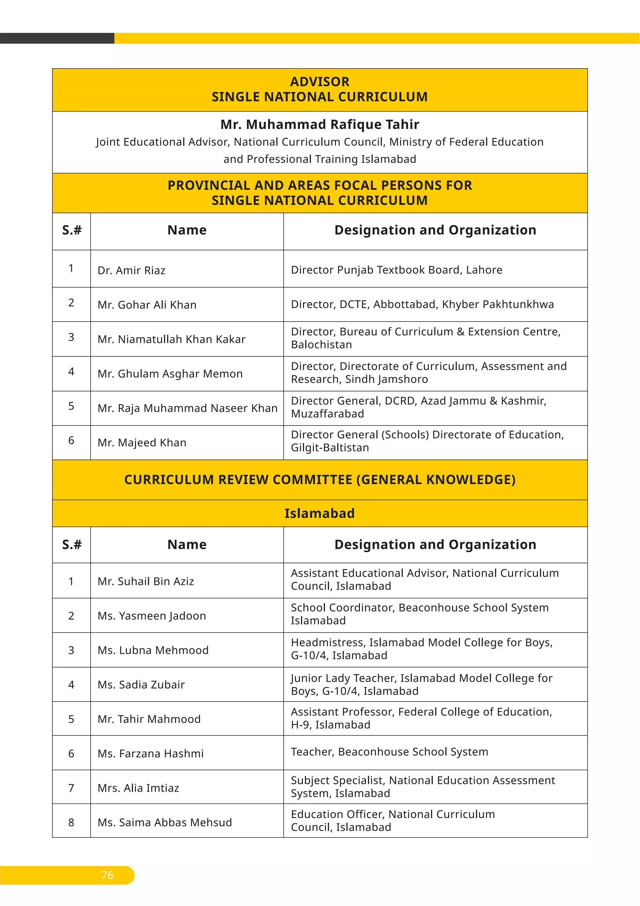 Director Punjab Textbook Board, Lahore
Director, DCTE, Abbottabad, Khyber Pakhtunkhwa
Joint Educational Advisor, National Curriculum Council, Ministry of Federal Education
and Professional Training Islamabad
S.# Name
Islamabad
Designation and Organization
S.# Name Designation and Organization
PROVINCIAL AND AREAS FOCAL PERSONS FOR
SINGLE NATIONAL CURRICULUM
CURRICULUM REVIEW COMMITTEE (GENERAL KNOWLEDGE)
ADVISOR
SINGLE NATIONAL CURRICULUM
Mr. Muhammad Rafique Tahir
Director, Directorate of Curriculum, Assessment and
Research, Sindh Jamshoro
Director, Bureau of Curriculum & Extension Centre,
Balochistan
Director General, DCRD, Azad Jammu & Kashmir,
Muzaffarabad
Director General (Schools) Directorate of Education,
Gilgit-Baltistan
Assistant Educational Advisor, National Curriculum
Council, Islamabad
School Coordinator, Beaconhouse School System
Islamabad
Headmistress, Islamabad Model College for Boys,
G-10/4, Islamabad
Junior Lady Teacher, Islamabad Model College for
Boys, G-10/4, Islamabad
Assistant Professor, Federal College of Education,
H-9, Islamabad
Teacher, Beaconhouse School System
Subject Specialist, National Education Assessment
System, Islamabad
Education Officer, National Curriculum
Council, Islamabad
76
1
2
3
4
5
6
7
8
1
2
3
4
5
6
Dr. Amir Riaz
Mr. Gohar Ali Khan
Mr. Niamatullah Khan Kakar
Mr. Ghulam Asghar Memon
Mr. Raja Muhammad Naseer Khan
Mr. Majeed Khan
Mr. Suhail Bin Aziz
Ms. Yasmeen Jadoon
Ms. Lubna Mehmood
Ms. Sadia Zubair
Mr. Tahir Mahmood
Ms. Farzana Hashmi
Mrs. Alia Imtiaz
Ms. Saima Abbas Mehsud
 