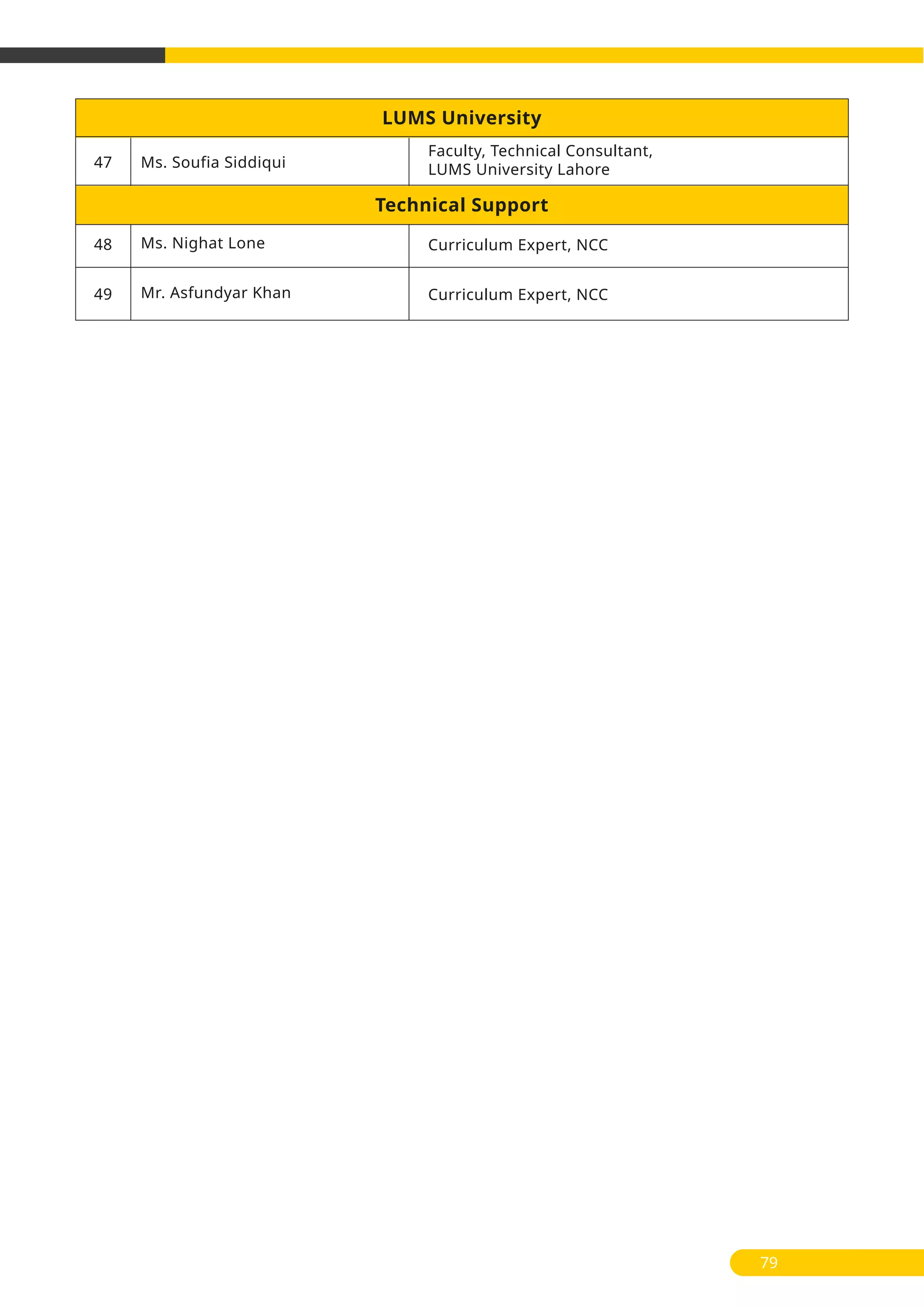 Faculty, Technical Consultant,
LUMS University Lahore
Curriculum Expert, NCC
Curriculum Expert, NCC
LUMS University
Technical Support
47
48
49
Ms. Soufia Siddiqui
Ms. Nighat Lone
Mr. Asfundyar Khan
79
 