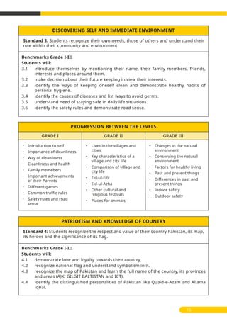 Standard 3: Students recognize their own needs, those of others and understand their
role within their community and environment
Benchmarks Grade I-III
Students will:
3.1 introduce themselves by mentioning their name, their family members, friends,
interests and places around them.
3.2 make decision about their future keeping in view their interests.
3.3 identify the ways of keeping oneself clean and demonstrate healthy habits of
personal hygiene.
3.4 identify the causes of diseases and list ways to avoid germs.
3.5 understand need of staying safe in daily life situations.
3.6 identify the safety rules and demonstrate road sense.
DISCOVERING SELF AND IMMEDIATE ENVIRONMENT
Standard 4: Students recognize the respect and value of their country Pakistan, its map,
its heroes and the significance of its flag.
Benchmarks Grade I-III
Students will:
4.1 demonstrate love and loyalty towards their country.
4.2 recognize national flag and understand symbolism in it.
4.3 recognize the map of Pakistan and learn the full name of the country, its provinces
and areas (AJK, GILGIT BALTISTAN and ICT).
4.4 identify the distinguished personalities of Pakistan like Quaid-e-Azam and Allama
Iqbal.
PATRIOTISM AND KNOWLEDGE OF COUNTRY
PROGRESSION BETWEEN THE LEVELS
• Introduction to self
• Importance of cleanliness
• Way of cleanliness
• Cleanliness and health
• Family memebers
• Important achievements
of their Parents
• Different games
• Common traffic rules
• Safety rules and road
sense
• Lives in the villages and
cities
• Key characteristics of a
village and city life
• Comparison of village and
city life
• Eid-ul-Fitr
• Eid-ul-Azha
• Other cultural and
religious festivals
• Places for animals
• Changes in the natural
environment
• Conserving the natural
environment
• Factors for healthy living
• Past and present things
• Differences in past and
present things
• Indoor safety
• Outdoor safety
GRADE I GRADE II GRADE III
15
 