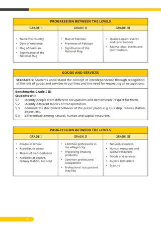 16
Standard 5: Students understand the concept of interdependence through recognition
of the role of goods and services in our lives and the need for respecting all occupations.
Benchmarks Grade I-III
Students will:
5.1 identify people from different occupations and demonstrate respect for them.
5.2 identify different modes of transportation.
5.3 demonstrate disciplined behavior at the public places e.g. bus stop, railway station,
airport etc.
5.4 differentiate among natural, human and capital resources.
GOODS AND SERVICES
PROGRESSION BETWEEN THE LEVELS
• Name the country
• Date of existence
• Flag of Pakistan.
• Significance of the
National Flag
• Map of Pakistan
• Provinces of Pakistan
• Significance of the
National Flag
• Quaid-e-Azam: events
and contributions
• Allama Iqbal: events and
contributions
GRADE I GRADE II GRADE III
PROGRESSION BETWEEN THE LEVELS
• People in school
• Activities in school
• Means of transportation
• Activities at airport,
railway station, bus stop
• Common professions in
the village/ city
• Processing (making
products)
• Common professions/
occupations
• Professions/ occupations
they like
• Natural resources
• Human resources and
capital resources
• Goods and services
• Buyers and sellers
• Scarcity
GRADE I GRADE II GRADE III
 