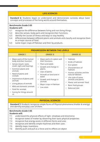 17
Standard 6: Students begin to understand and demonstrate curiosity about basic
concepts and processes of the living world around themselves.
Benchmarks Grade I-III
Students will:
6.1 recognize the difference between living and non-living things.
6.2 describe senses, body parts and recognize their functions.
6.3 identify the causes of illness and ways to stay healthy.
6.4 differentiate between different plants and animals and classify and recognize them
as a major source of food.
6.5 name major crops of Pakistan and their by products.
LIFE SCIENCES
Standard 7: Students recognize simple forms of Physical phenomena (matter & energy)
and identify everyday uses of them.
Benchmarks Grade I-III
Students will:
7.1 understand the physical effects of light (shadows and directions)
7.2 recognize states of matter by observing their basic physical properties
7.3 recognize that energy exists in different forms and uses
7.4 recognize and identify simple machines and their uses .
7.5 identify major inventions.
7.6 identify push and pull as a force and its effects on object
PHYSICAL SCIENCES
PROGRESSION BETWEEN THE LEVELS
• Major parts of the human
body and their function
• Senses (touch, taste,
smell, sight and hearing)
• Common plants and
animals
• Need of plants and
snimals
• Importance of plants and
animals
• Living places of animals
• Wild and domestic animals
• Food for animals
• Caring for things around
us
• Major parts of a plant and
their functions
• Plant and seeds
• Growth and change in
plants.
• Uses of plants
• Animals on land and in
water
• Growth and change in
animals
• Major crops in Pakistan
• Live stock
• Habitats
• Kinds of habitats
• Eco system
• Characteristics of
habitats
• Human activities and the
natural habitats
• Life cycle of some
animals and plants
• Plants’ and animals' food
• Basic food groups
• Balanced diet
GRADE I GRADE II GRADE III
 