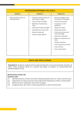 18
PROGRESSION BETWEEN THE LEVELS
• Slow and fast means of
transportation
• Common sources (natural
and human made)
• Uses of heat and light
• Methods of producing
heat.
• Intensity of heat and light
• Importance of resources
• Natural materials
• Human made objects
• Role of sunlight in the
Formation of shadows
• Sunrise and sunset
• Using the sun for
guidance
• States of matter
• Observing matter
• Common sources and
uses of energy
• Common inventions
• Effects of inventions on
lives
• Simple machines
• Push and pull as a force
• Uses of force
• Force and motion
GRADE I GRADE II GRADE III
Standard 8: Students understand the physical features and environmental changes of
Earth. They recognize Earth as a planet and begin to explore its relationship with
celestial bodies in sky.
Benchmarks Grade I-III
Students will:
8.1 identify features of earth and other heavenly bodies like sun, moon and the stars.
8.2 importance of natural sources and understand importance of their conservation
8.3 define the term “pollution” and name its types.
8.4 recognize their own role in reducing pollution in their environment.
EARTH AND SPACE SCIENCE
 