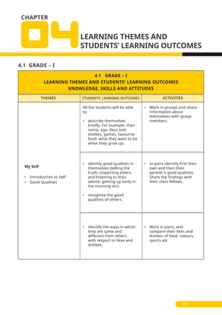 CHAPTER
4.1 GRADE – I
4.1 GRADE – I
LEARNING THEMES AND STUDENTS’ LEARNING OUTCOMES
KNOWLEDGE, SKILLS AND ATTITUDES
All the students will be able
to:
• describe themselves
briefly. For example, their
name, age, likes and
dislikes, games, favourite
food, what they want to be
when they grow up.
• Work in groups and share
information about
themselves with group
members.
• identify good qualities in
themselves (telling the
truth; respecting elders
and listening to their
advice; getting up early in
the morning etc).
• recognize the good
qualities of others.
• In pairs identify first their
own and then their
partner’s good qualities.
Share the findings with
their class fellows.
• identify the ways in which
they are same and
different from others
with respect to likes and
dislikes.
• Work in pairs, and
compare their likes and
dislikes of food, colours,
sports etc.
My Self
• Introduction to Self
• Good Qualities
23
THEMES ACTIVITIESSTUDENTS' LEARNING OUTCOMES
 