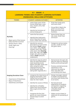24
4.1 GRADE – I
LEARNING THEMES AND STUDENTS’ LEARNING OUTCOMES
KNOWLEDGE, SKILLS AND ATTITUDES
My Body
• Major parts of the Human
body and their Function
• Senses (Touch, Taste,
Smell, Sight and
Hearing)
Keeping Ourselves Clean
• Importance of Cleanliness
• Ways of Cleanliness
• Cleanliness and Health
• name major parts of the
human body (eyes, nose,
ears, mouth, arms, feet
and legs)
• identify the functions of
various body parts
• Draw their body parts
and name them.
• Group Work: Match the
given cut outs of the
body parts with their
functions
• name the five senses
• identify their body parts
which help them to taste,
touch, smell, hear and see
• Name things they can
see, taste, smell, hear
and touch
• identify the ways by which
they can keep themselves
clean (washing hands
before and after meals and
after using the toilet,
clipping/trimming nails,
brushing teeth daily,
taking bath regularly etc.)
• Demonstrate through role
play the steps for washing
hands and brushing teeth.
• Practice and demonstrate
cleanliness in the
classroom by keeping
their seat desk and
surrounding area clean.
• recognize the importance of
keeping themselves, their
clothes and surroundings
clean for their health.
• identify the causes of illness
• identify the unhealthy
habits that cause illnesses
(like cough and diarrhea
etc.)
• recognize the fact that
germs can cause diseases
and list ways to avoid
germs.
• Design messages related
to health and cleanliness
and share with family. (link
to art work)
• Narrate personal
experiences of students
and teachers regarding
any illness caused by
unhealthy food/
environment.
• Videos can be shown to
elaborate the spreading of
germs.
• identify the sensory
descriptions of each of the
five senses (Taste: sweet,
sour, bitter, salty; Touch:
smooth, hard, soft, rough,
cold, warm, hot; Hearing:
loud, soft, high, low; Sight:
bright, dim and recognize
colors; Smell: pleasant,
unpleasant)
• Categorize various tastes,
sounds, smells etc from
the given items.
THEMES ACTIVITIESSTUDENTS' LEARNING OUTCOMES
 