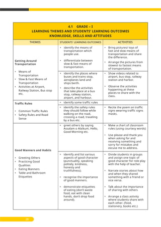 28
4.1 GRADE – I
LEARNING THEMES AND STUDENTS’ LEARNING OUTCOMES
KNOWLEDGE, SKILLS AND ATTITUDES
THEMES ACTIVITIESSTUDENTS' LEARNING OUTCOMES
Getting Around
Transportation
• Means of
Transportation
• Slow & Fast Means of
Transportation
• Activities at Airport,
Railway Station, Bus stop
etc.
Traffic Rules
• Common Traffic Rules
• Safety Rules and Road
Sense
• identify the means of
transportation which
people use.
• differentiate between
slow & fast means of
transportation.
• Bring pictures/ toys of
fast and slow means of
transportation and share
the difference.
• Arrange the pictures from
slowest to fastest means
of transportation.
• identify the places where
buses and trains stop,
aeroplanes land and
ships berth.
• describe the activities
that take place at a bus
stop, railway station,
airport, and harbour.
• Show videos related to
airport, bus stop, railway
station and harbor.
• Observe the activities
happening at these
places to share with the
class.
• identify some traffic rules
• identify the safety rules
they should follow while
walking on the road,
crossing a road, traveling
by a bus etc.
• Recite the poem on traffic
signs wearing traffic signs
masks.
Good Manners and Habits
• Greeting Others
• Practicing Good
Qualities
• Eating Manners
• Table and Bathroom
Etiquettes
• greet others by saying
Assalam o Alaikum, Hello,
Good Morning etc.
• identify and list various
aspects of good character
(punctuality, speaking
politely, kindness,
honesty and
truthfulness).
• recognise the importance
of good manners.
• demonstrate etiquettes
of eating (don’t waste
food, eat with clean
hands, don’t drop food
around).
• Make a chart of classroom
rules (using courtesy words)
• Use please and thank you
when asking for and
receiving something and
sorry for mistakes and
excuse me to address.
• Divide students in groups
and assign one topic of
good character for role play
with the help of teacher.
• Narrate stories about how
and when they shared
something with a friend or
vice versa.
• Talk about the importance
of sharing with others
• Arrange a class activity
where students share with
each other. (food,
stationery, books etc.)
 
