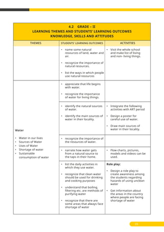 4.2 GRADE – II
LEARNING THEMES AND STUDENTS’ LEARNING OUTCOMES
KNOWLEDGE, SKILLS AND ATTITUDES
THEMES ACTIVITIESSTUDENTS' LEARNING OUTCOMES
33
• name some natural
resources of land, water and
air.
• recognize the importance of
natural resources.
• list the ways in which people
use natural resources
Water
• Water in our lives
• Sources of Water
• Uses of Water
• Shortage of water
• Sustainable
consumption of water
• appreciate that life begins
with water.
• recognize the importance
of water for living things.
• Visit the whole school
and make list of living
and non- living things.
• identify the natural sources
of water.
• identify the main sources of
water in their locality.
• Integrate the following
activities with ART period
• Design a poster for
careful use of water.
• Draw main sources of
water in their locality.
• narrate how water gets
from a natural source to
the taps in their home.
• Flow charts, pictures,
models and videos can be
used.
• list the daily activities in
which they use water.
• recognize that clean water
should be used for drinking
and cooking purposes
• understand that boiling,
filtering etc. are methods of
purifying water
• recognize that there are
some areas that always face
shortage of water
Role play:
• Design a role play to
create awareness among
the students regarding
hazards of using unclean
water
• Get information about
the areas in the country
where people are facing
shortage of water
• recognize the importance of
the resources of water.
 