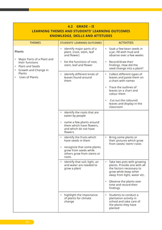4.2 GRADE – II
LEARNING THEMES AND STUDENTS’ LEARNING OUTCOMES
KNOWLEDGE, SKILLS AND ATTITUDES
THEMES ACTIVITIESSTUDENTS' LEARNING OUTCOMES
34
Plants
• Major Parts of a Plant and
their functions
• Plant and Seeds
• Growth and Change in
Plants
• Uses of Plants
• identify major parts of a
plant. (root, stem, leaf
and flower)
• list the functions of root,
stem, leaf and flower
• Soak a few bean seeds in
a jar, fill with mud and
observe over a few weeks
• Record/draw their
findings. How did the
seed change into a plant?
• identify different kinds of
leaves found around
them
• Collect different types of
leaves and paste them on
a chart with names
• Trace the outlines of
leaves on a chart and
colour them
• Cut out the coloured
leaves and display in the
classroom
• identify the fruits which
have seeds in them
• recognize that some plants
grow from seeds while
others grow from stems or
roots
• Bring some plants or
their pictures which grow
from seeds/ stem/ roots
• identify that soil, light, air
and water are needed to
grow a plant
• Take two pots with growing
plants. Provide one with all
the factors necessary to
grow while keep other
away from light, water etc.
• Observe the plants over
time and record their
findings
• highlight the importance
of plants for climate
change
• Students to conduct a
plantation activity in
school and take care of
the plants they have
planted
• identify the roots that are
eaten by people
• name a few plants around
them which have flowers,
and which do not have
flowers
 