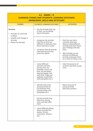 4.2 GRADE – II
LEARNING THEMES AND STUDENTS’ LEARNING OUTCOMES
KNOWLEDGE, SKILLS AND ATTITUDES
THEMES ACTIVITIESSTUDENTS' LEARNING OUTCOMES
• list the animals they see
in their surroundings
(land and water)
Animals
• Animals on Land and
in Water
• Growth and Change in
Animals
• Places for Animals
• identify that some
young animals do
not look like their
parents (frogs and
butterflies etc.)
Match pictures of
young animals
with their parents
• list the animals that
feed their young
ones and look after
them
• name different places
where animals live
(water, forests,
mountains, deserts
etc.)
• recognize the animals
that live on land are
different in features from
those that live in water
• recognize that all animals
have young ones that
grow into adults
• Visit the zoo/ farm
/animals shed and
observe what different
animals look like? Share
your findings with the
class.
• Alternatively cut out
pictures of different
animals and paste them
on a chart to make a zoo.
• name different
animals and their
young ones. For
example, horse and
foal, cat and kitten,
dog and puppy, hen
and chick, frogs and
tadpoles, butterflies
and caterpillars etc.)
• Color the pictures of
animals and their young
ones.
35
 