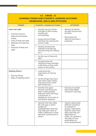 • identify sources of heat
and light in their homes,
schools and
surroundings.
• group sources of light
and heat into natural and
human made.
• Observe & identify
the light sources and
list them.
• Rub hands and
observe how heat is
produced.
• identify and describe
methods of producing
heat (burning and rubbing
etc.)
• list the uses of heat and
light.
• recognize that the
intensity of heat and light
is felt more as they come
nearer to the source.
4.2 GRADE – II
LEARNING THEMES AND STUDENTS’ LEARNING OUTCOMES
KNOWLEDGE, SKILLS AND ATTITUDES
THEMES ACTIVITIESSTUDENTS' LEARNING OUTCOMES
Heat and Light
• Common Sources
(Natural and Human
made)
• Uses of Heat and Light
• Methods of Producing
Heat
• Intensity of Heat and
Light
37
• understand the
importance of sharing
things.
• list the things they share
with others (toys, books,
stationery items, lunch
with friends etc.)
Helping Others
• Sharing Things
• Ways of Helping others
• identify from given
pictures and stories the
ways in which people
help each other (at home,
in classroom, in
village/city, at the time of
any need or disaster)
• Narrate an incident
when they helped
someone in any way.
• Teacher will provide
different situations
to students in
groups. They will be
asked to share their
ideas how they are
dependent on
others. (It could be a
role play, an oral
presentation or
charts presentation)
• identify from their daily
life, the ways in which
people are
interdependent and how
they help each other to
make a difference in their
own lives and the lives of
others.
 