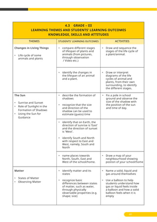 • identify the changes in
the lifespan of an animal
and a plant.
• Draw or interpret
diagrams of the life
cycles of animal and
plants, from their own
surrounding, to identify
the different stages.
• compare different stages
of lifespan of plants and
animals (from pictures,
through observation
/ Video etc.)
• Draw and sequence the
stages of the life cycle of
a plant/animal.
4.3 GRADE – III
LEARNING THEMES AND STUDENTS’ LEARNING OUTCOMES
KNOWLEDGE, SKILLS AND ATTITUDES
THEMES ACTIVITIESSTUDENTS' LEARNING OUTCOMES
Changes in Living Things
• Life cycle of some
animals and plants
41
• describe the formation of
shadows
• recognize that the size
and direction of the
shadow can be used to
estimate (guess) time
The Sun
• Sunrise and Sunset
• Role of Sunlight in the
Formation of Shadows
• Using the Sun for
Guidance
• identify that on Earth, the
direction of sunrise is ‘East’
and the direction of sunset
is ‘West’.
• identify South and North
with respect to East and
West, namely, South and
North
• Fix a pole in school
ground and observe the
size of the shadow with
the position of the sun
and time of day.
• name places towards
North, South, East and
West of the school/home.
• Draw a map of your
neighbourhood showing
postion of your school/home
Matter
• States of Matter
• Observing Matter
• identify matter and its
states
• recognize basic
differences between states
of matter, such as water,
through physically
observable properties (e.g.
shape; size)
• Name a solid, liquid and
gas around themselves
• Use a balloon to help
students understand how
gas or liquid feels inside
a balloon and how a solid
balloon feels when it is
empty
 